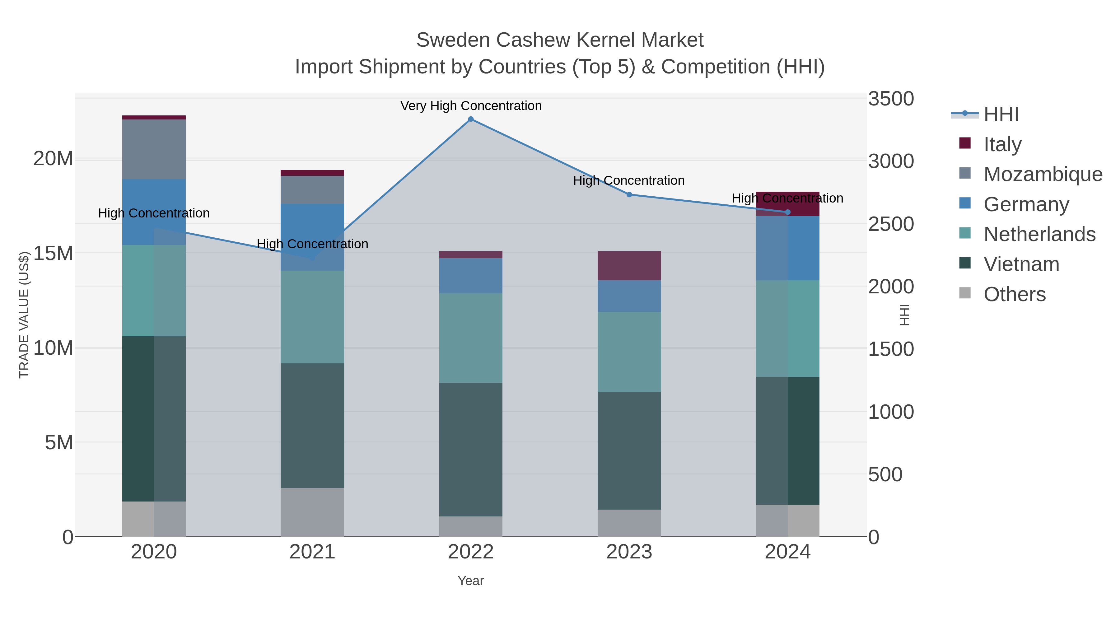 Sweden Cashew Kernel Market Import Shipment by Countries (Top 5) & Competition (HHI)