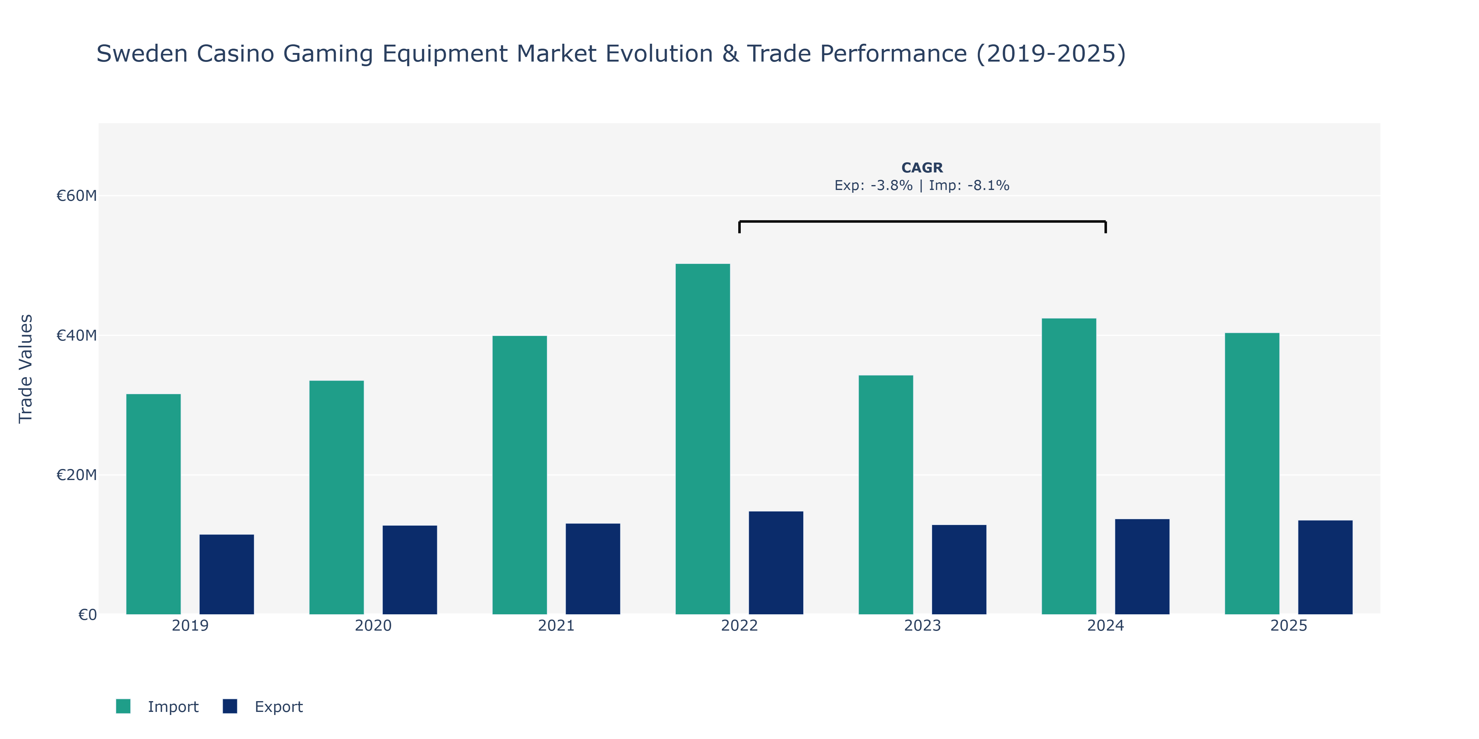 Sweden Casino Gaming Equipment Market: Production & Trade Performance (2019-2025)