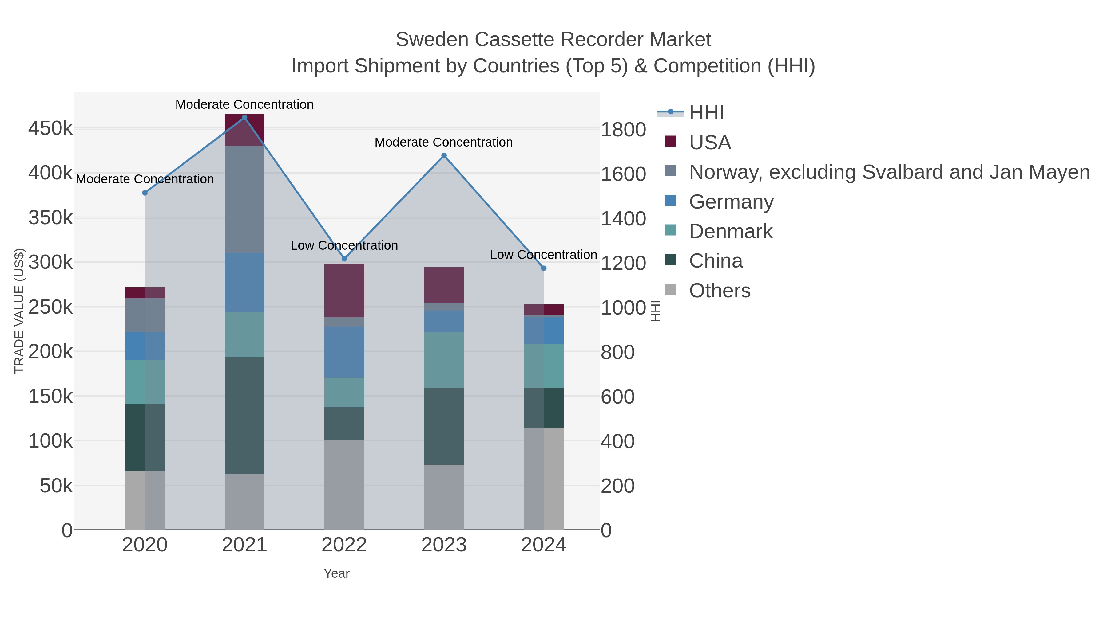 Sweden Cassette Recorder Market Import Shipment by Countries (Top 5) & Competition (HHI)