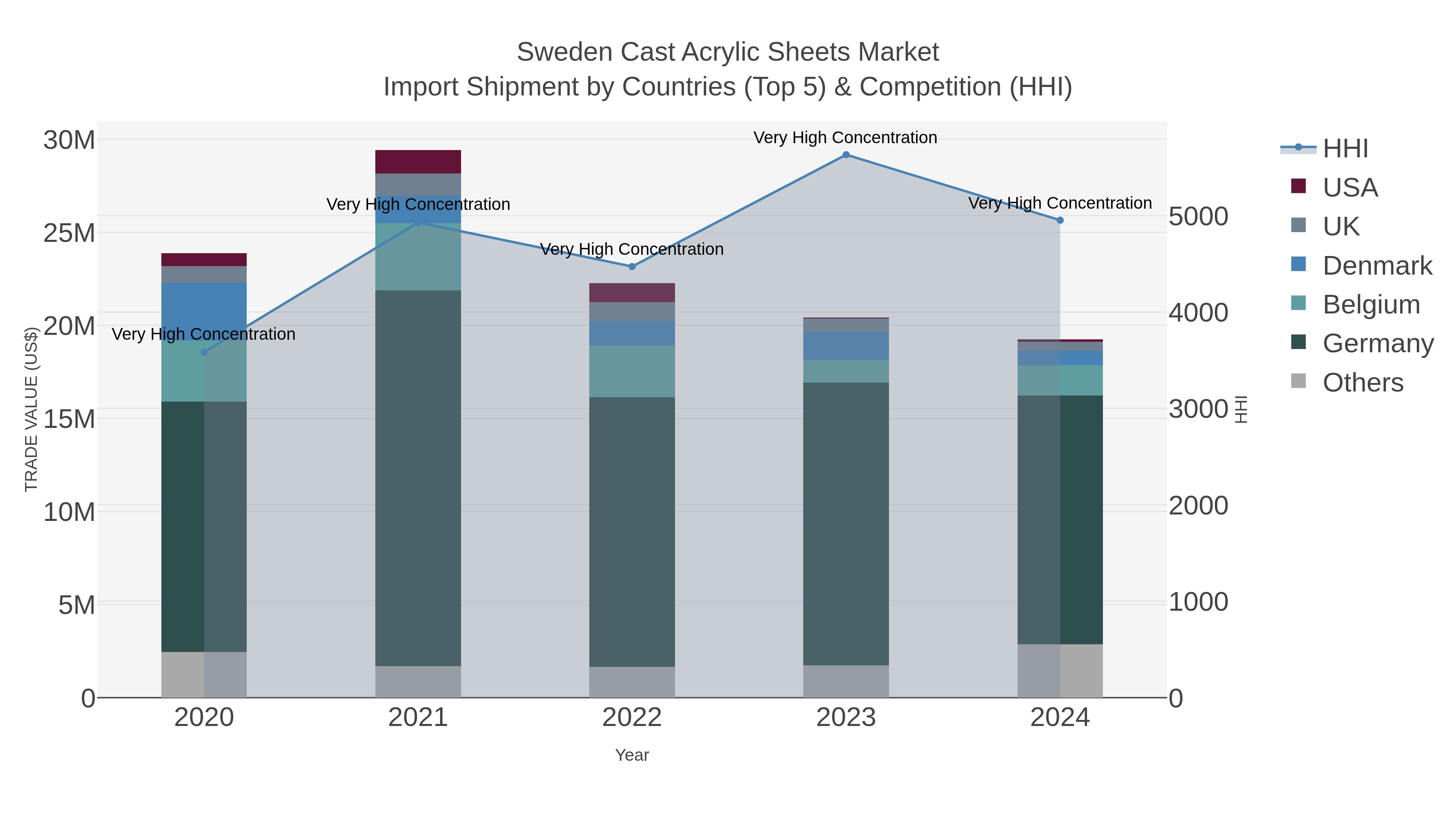 Sweden Cast Acrylic Sheets Market Import Shipment by Countries (Top 5) & Competition (HHI)