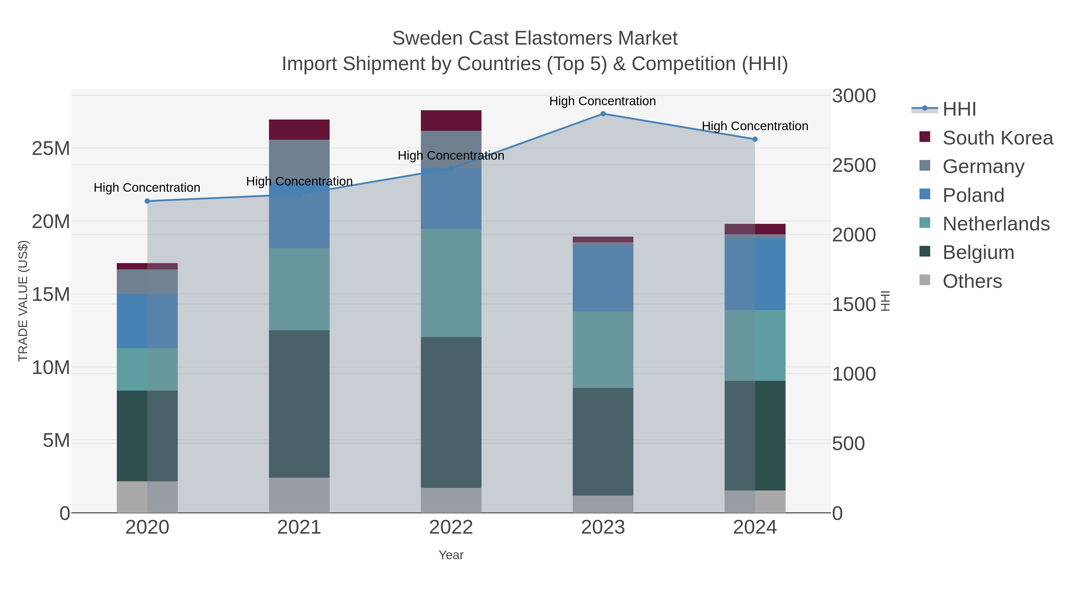 Sweden Cast Elastomers Market Import Shipment by Countries (Top 5) & Competition (HHI)