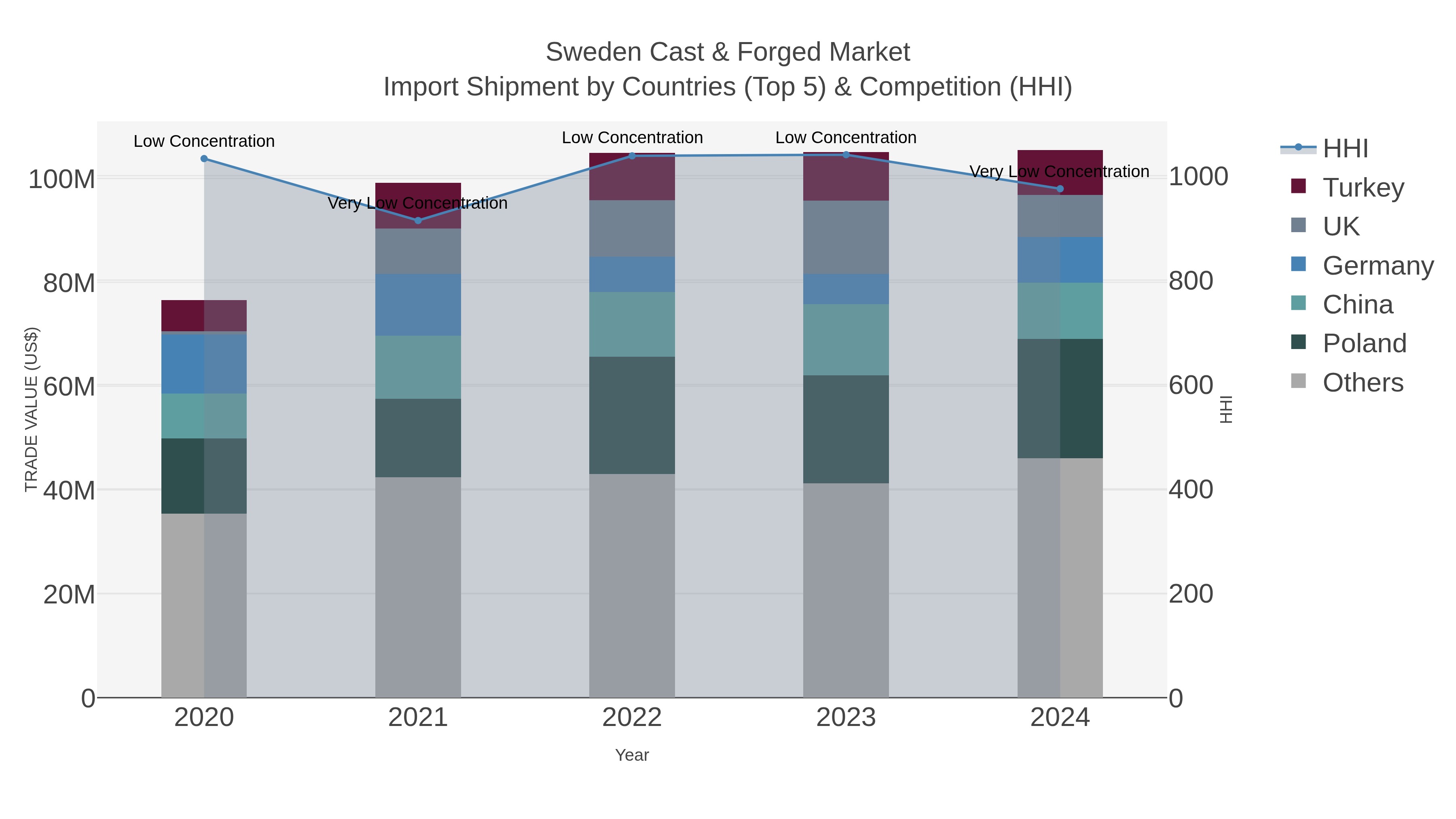 Sweden Cast & Forged Market Import Shipment by Countries (Top 5) & Competition (HHI)