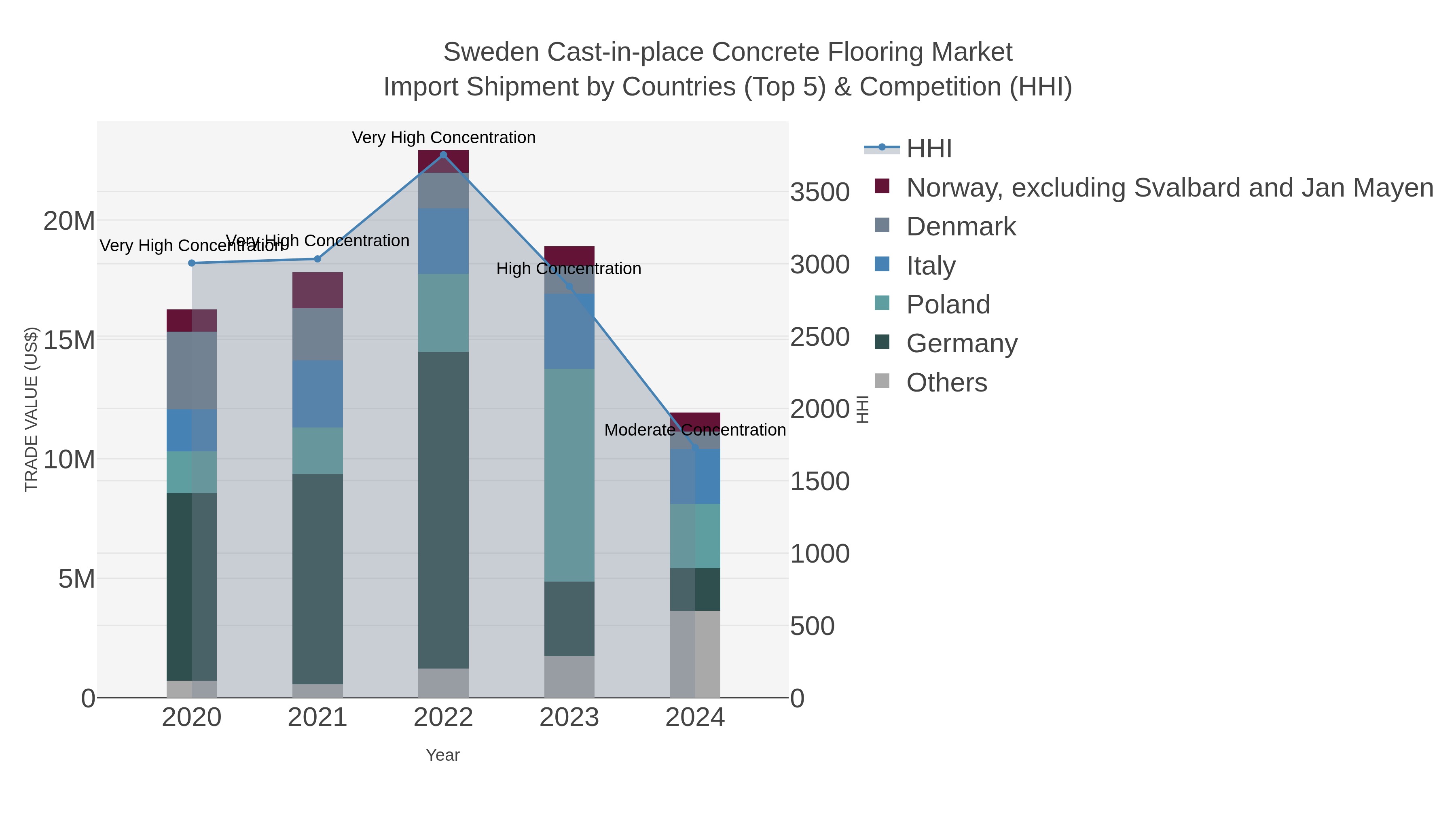 Sweden Cast-in-place Concrete Flooring Market Import Shipment by Countries (Top 5) & Competition (HHI)