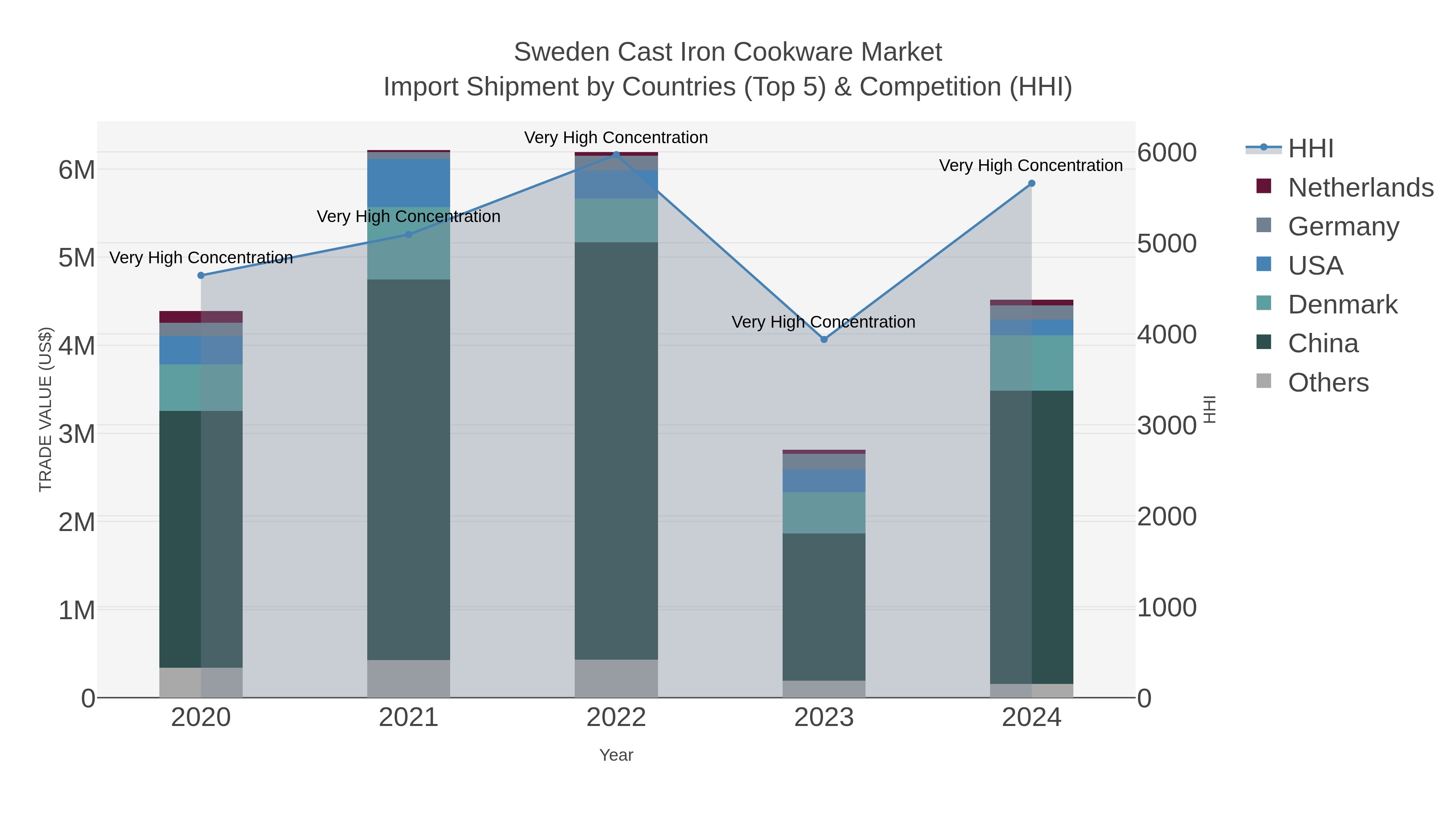 Sweden Cast Iron Cookware Market Import Shipment by Countries (Top 5) & Competition (HHI)