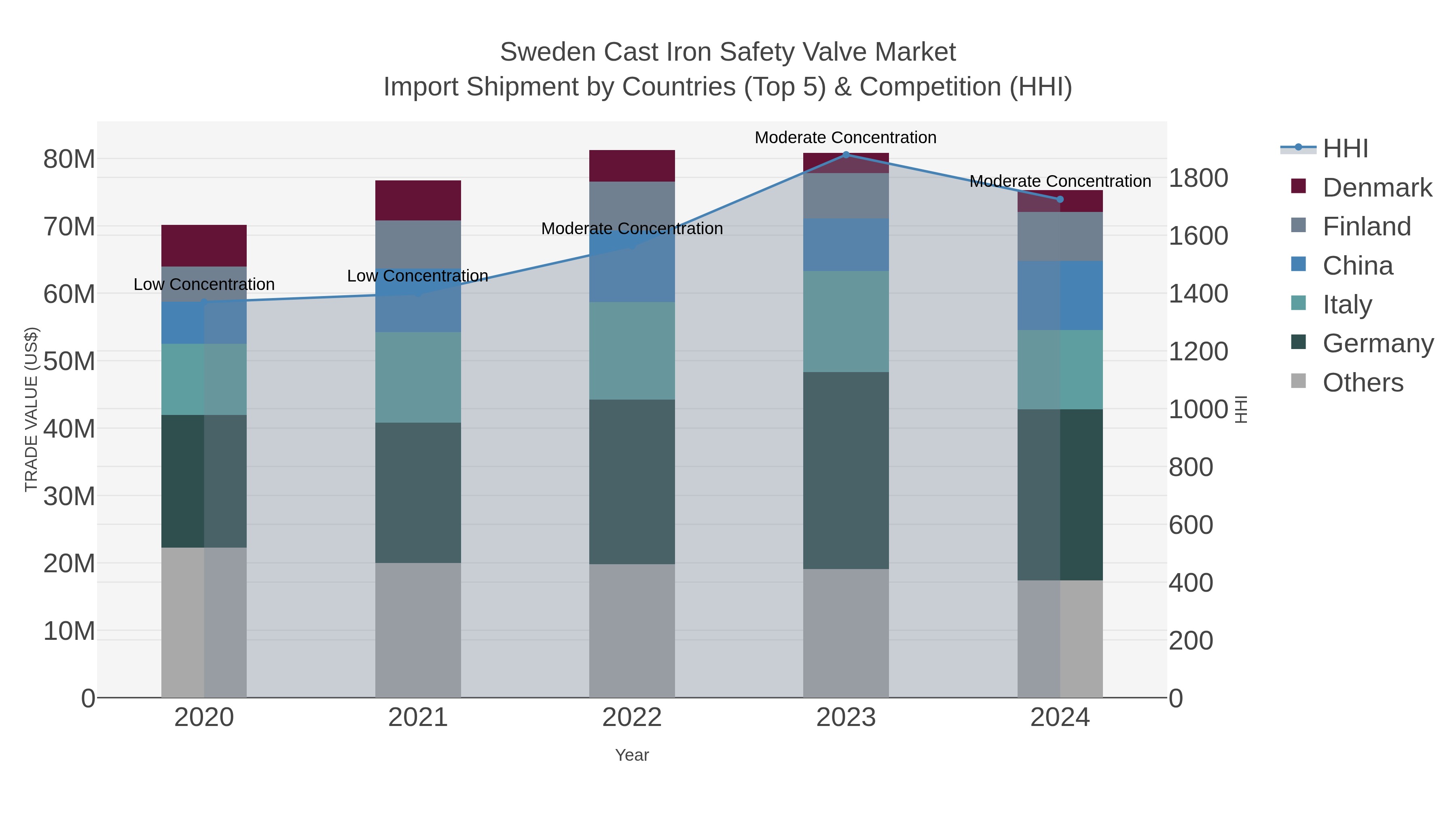 Sweden Cast Iron Safety Valve Market Import Shipment by Countries (Top 5) & Competition (HHI)