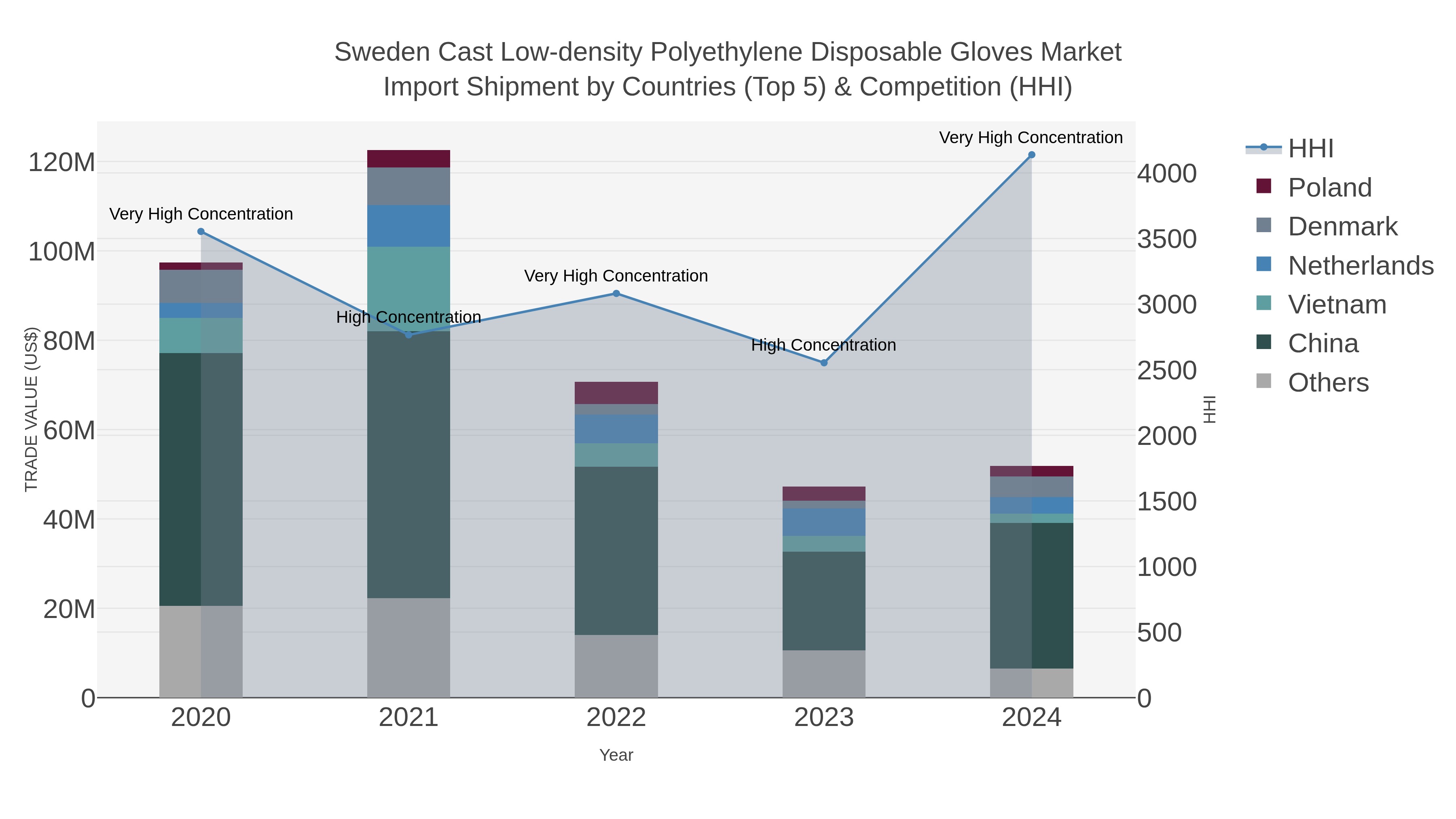 Sweden Cast Low-density Polyethylene Disposable Gloves Market Import Shipment by Countries (Top 5) & Competition (HHI)