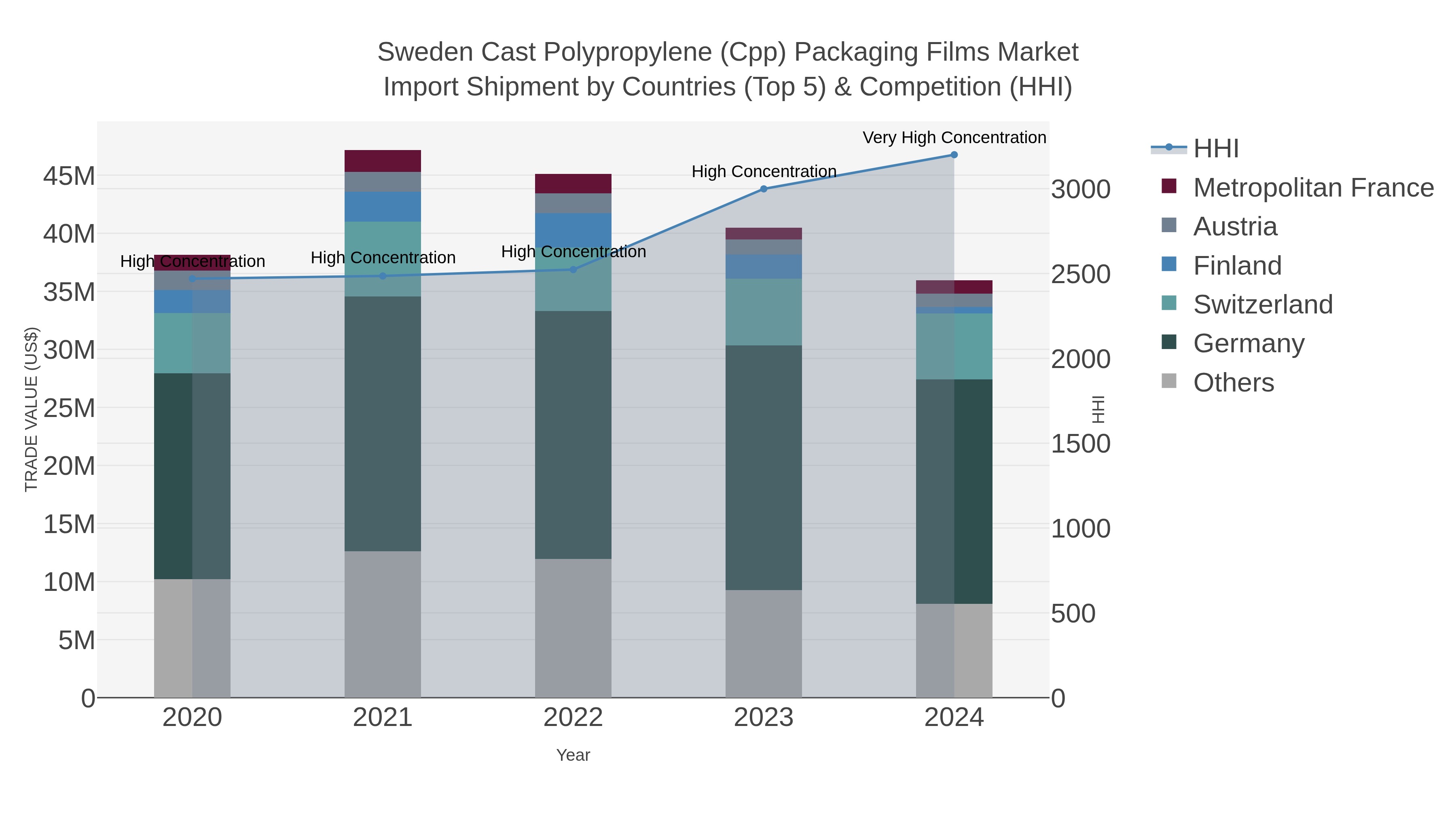 Sweden Cast Polypropylene (cpp) Packaging Films Market Import Shipment by Countries (Top 5) & Competition (HHI)