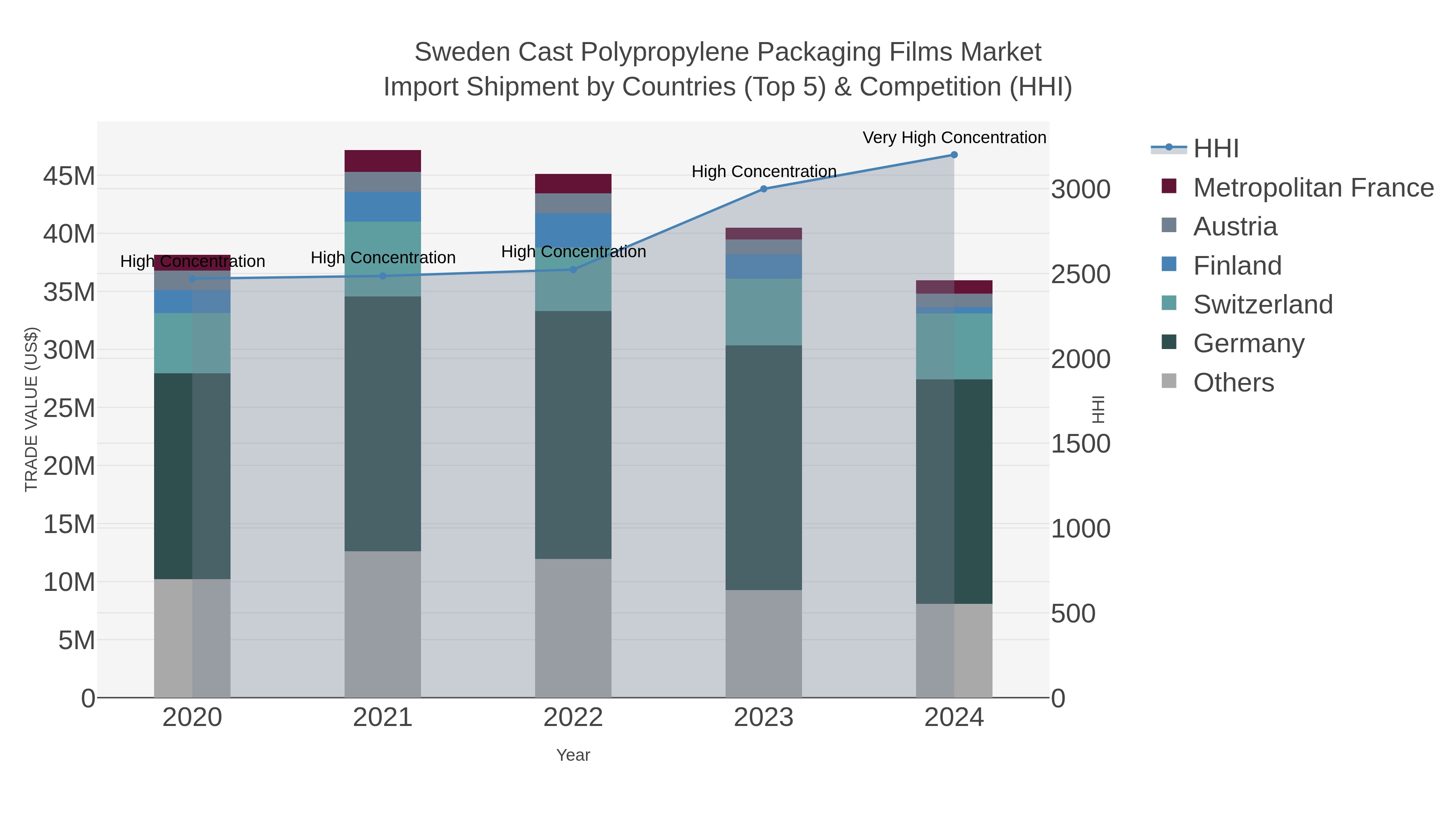 Sweden Cast Polypropylene Packaging Films Market Import Shipment by Countries (Top 5) & Competition (HHI)