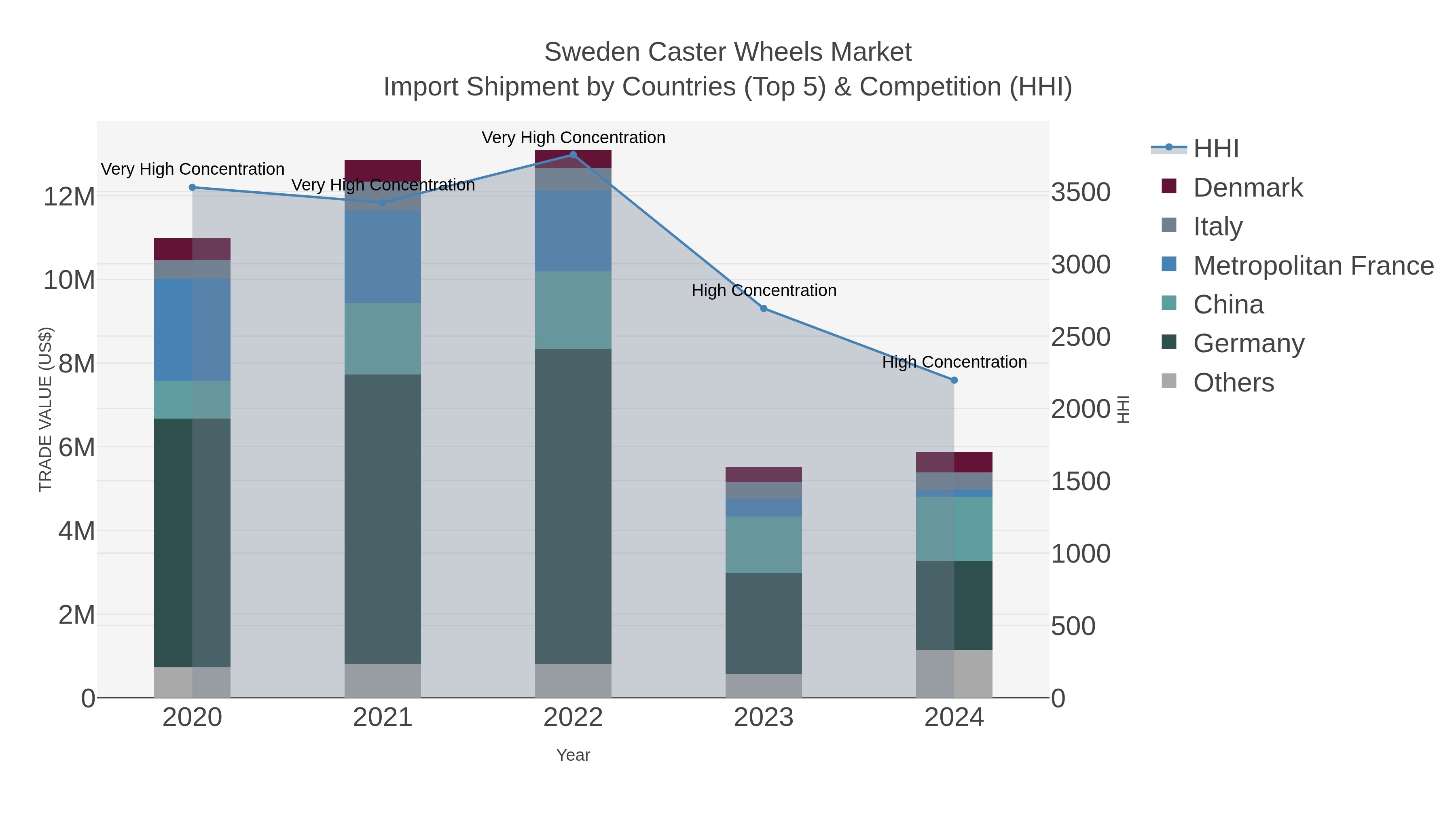 Sweden Caster Wheels Market Import Shipment by Countries (Top 5) & Competition (HHI)