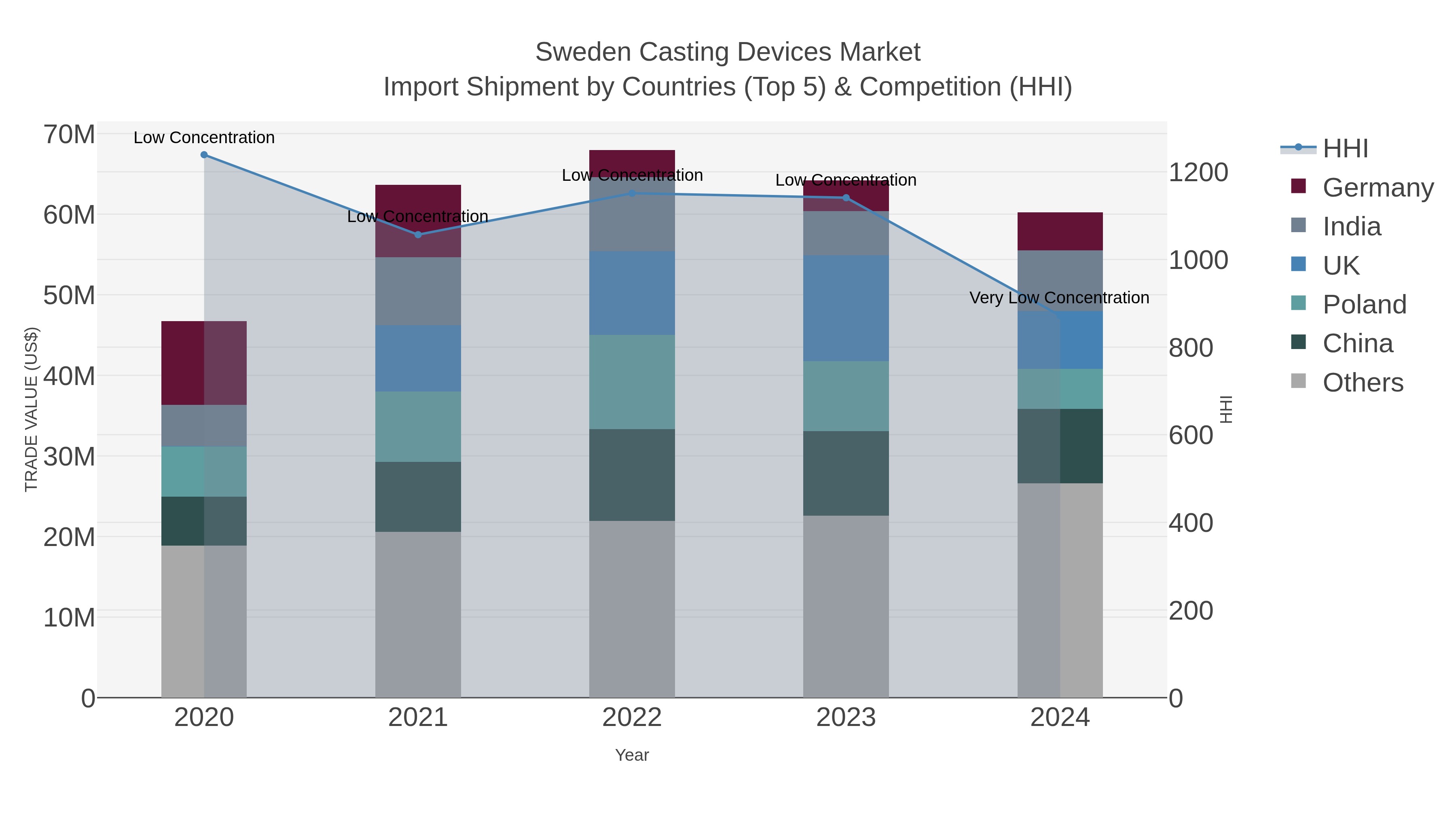 Sweden Casting Devices Market Import Shipment by Countries (Top 5) & Competition (HHI)