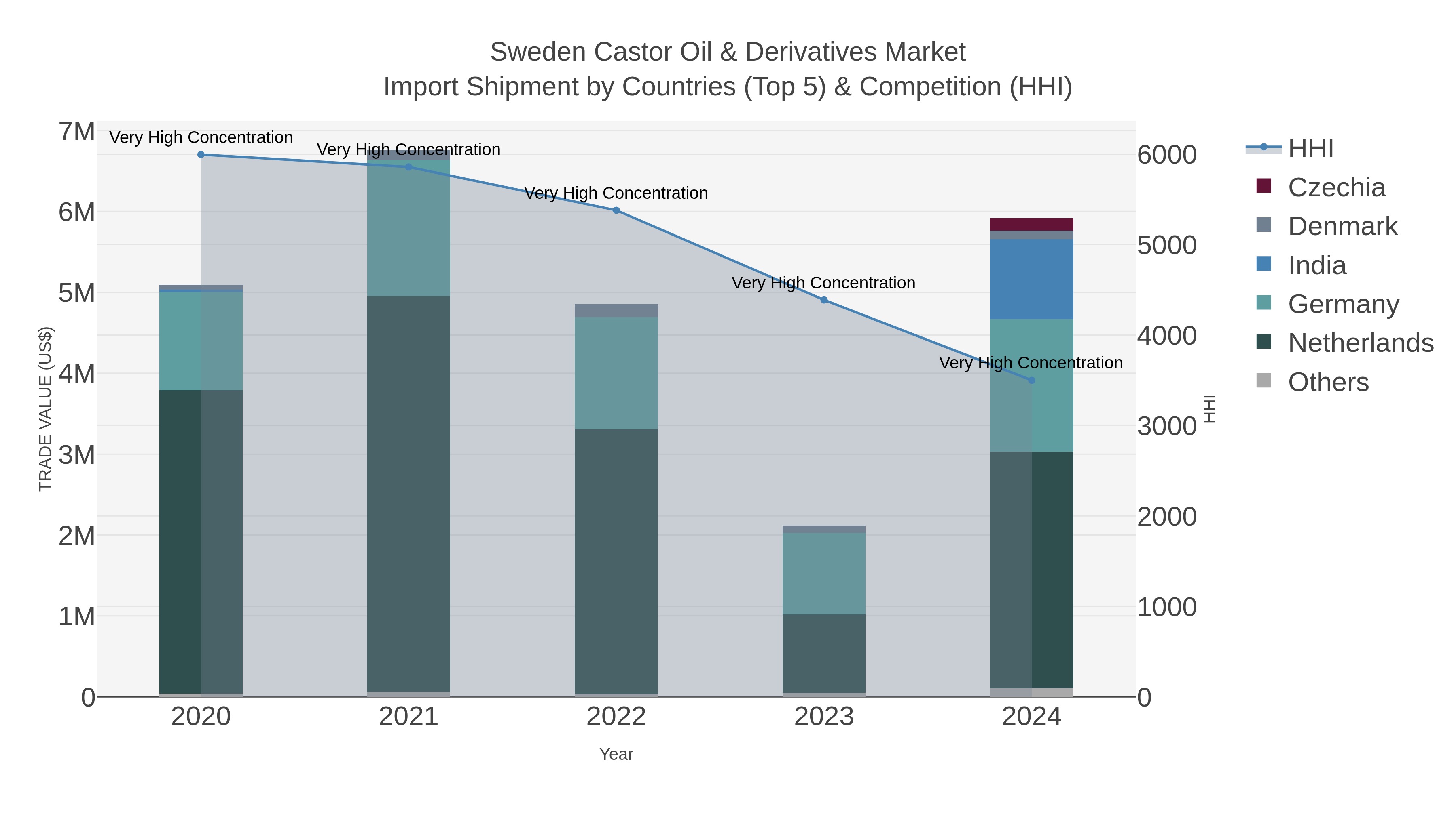 Sweden Castor Oil & Derivatives Market Import Shipment by Countries (Top 5) & Competition (HHI)