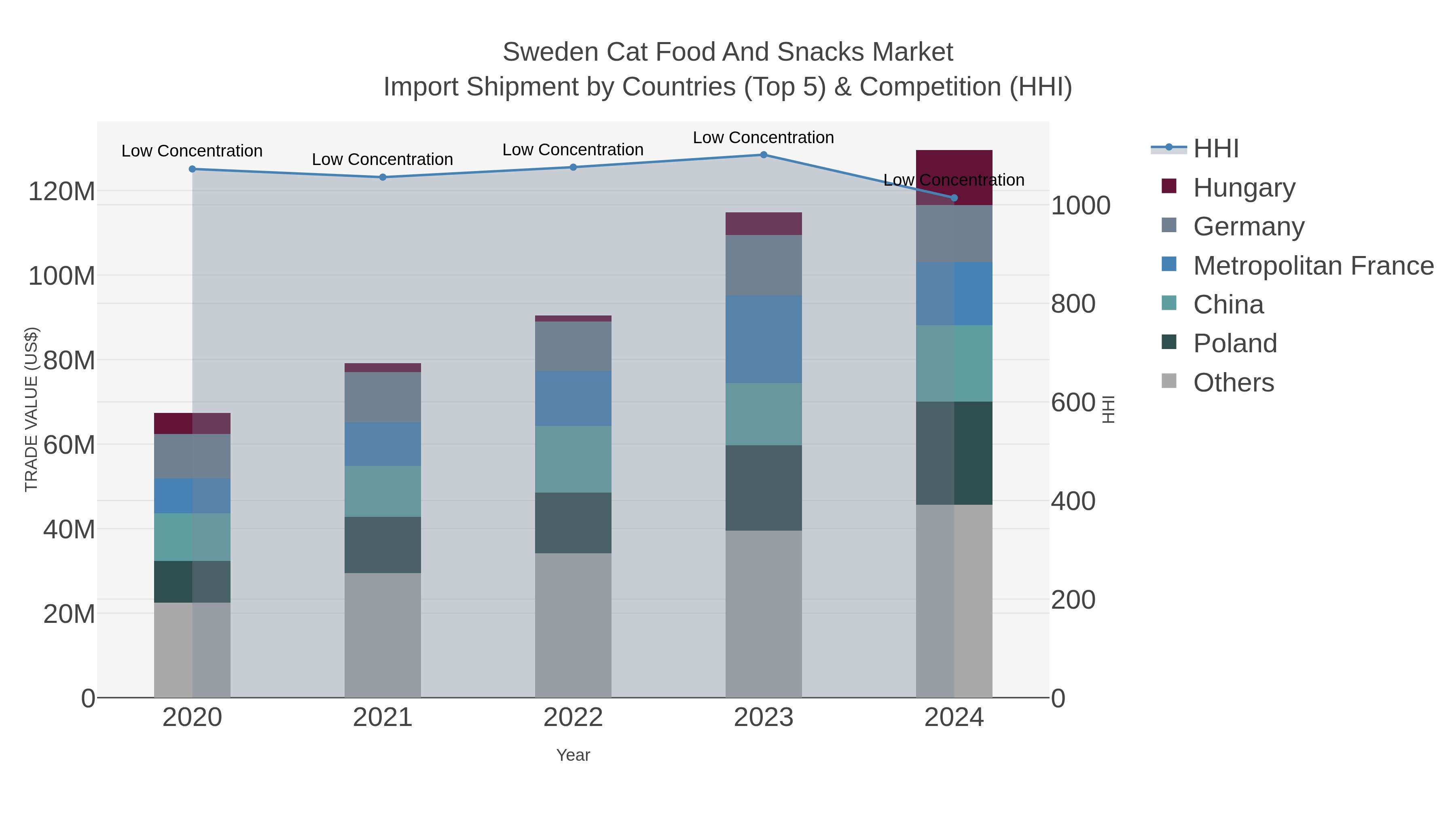 Sweden Cat Food And Snacks Market Import Shipment by Countries (Top 5) & Competition (HHI)