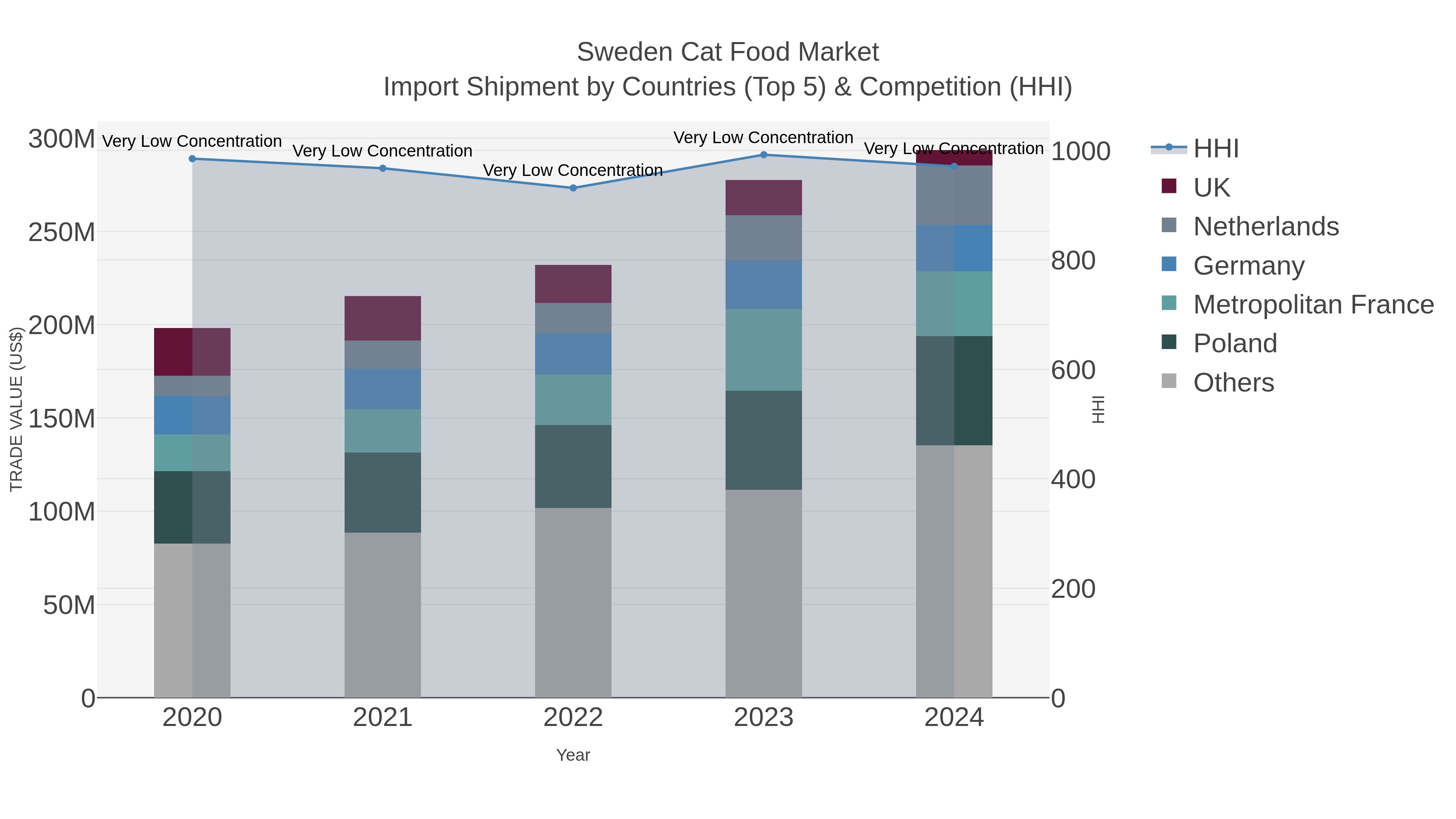 Sweden Cat Food Market Import Shipment by Countries (Top 5) & Competition (HHI)