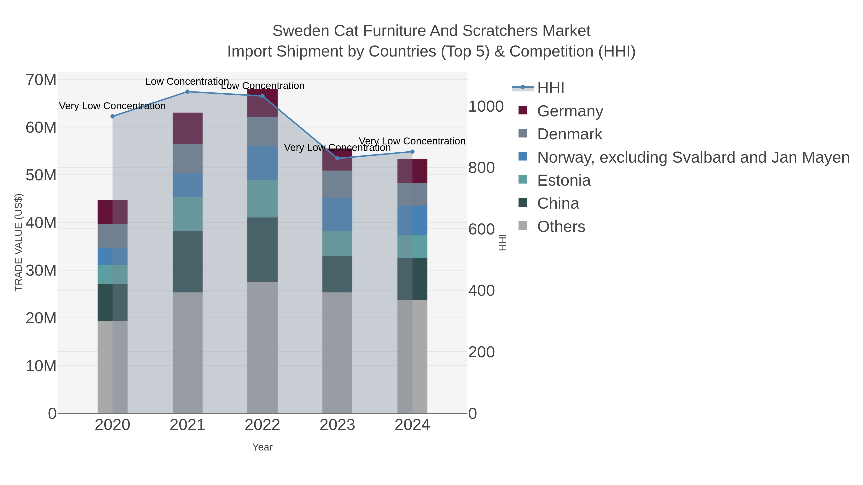 Sweden Cat Furniture And Scratchers Market Import Shipment by Countries (Top 5) & Competition (HHI)