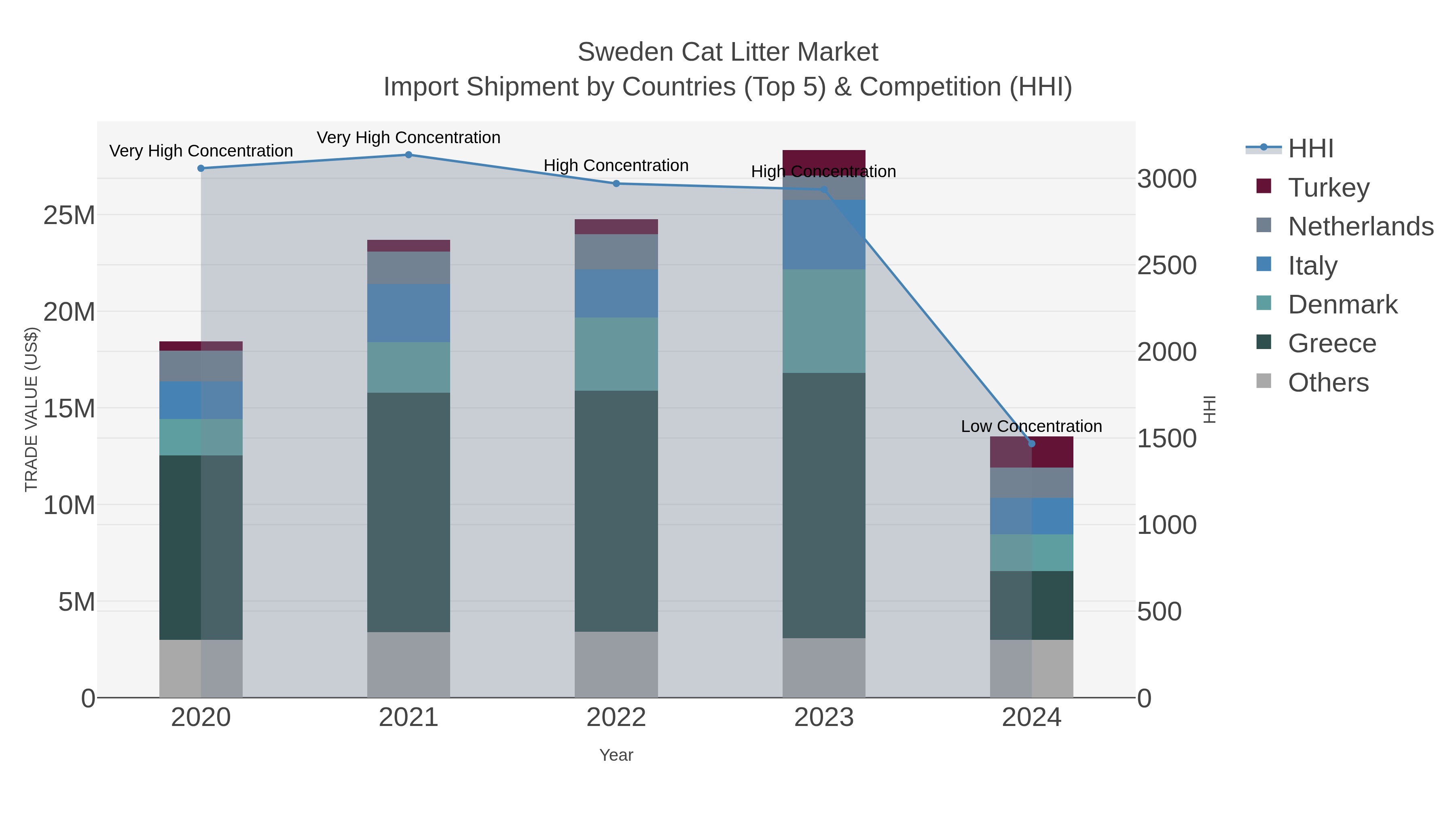 Sweden Cat Litter Market Import Shipment by Countries (Top 5) & Competition (HHI)