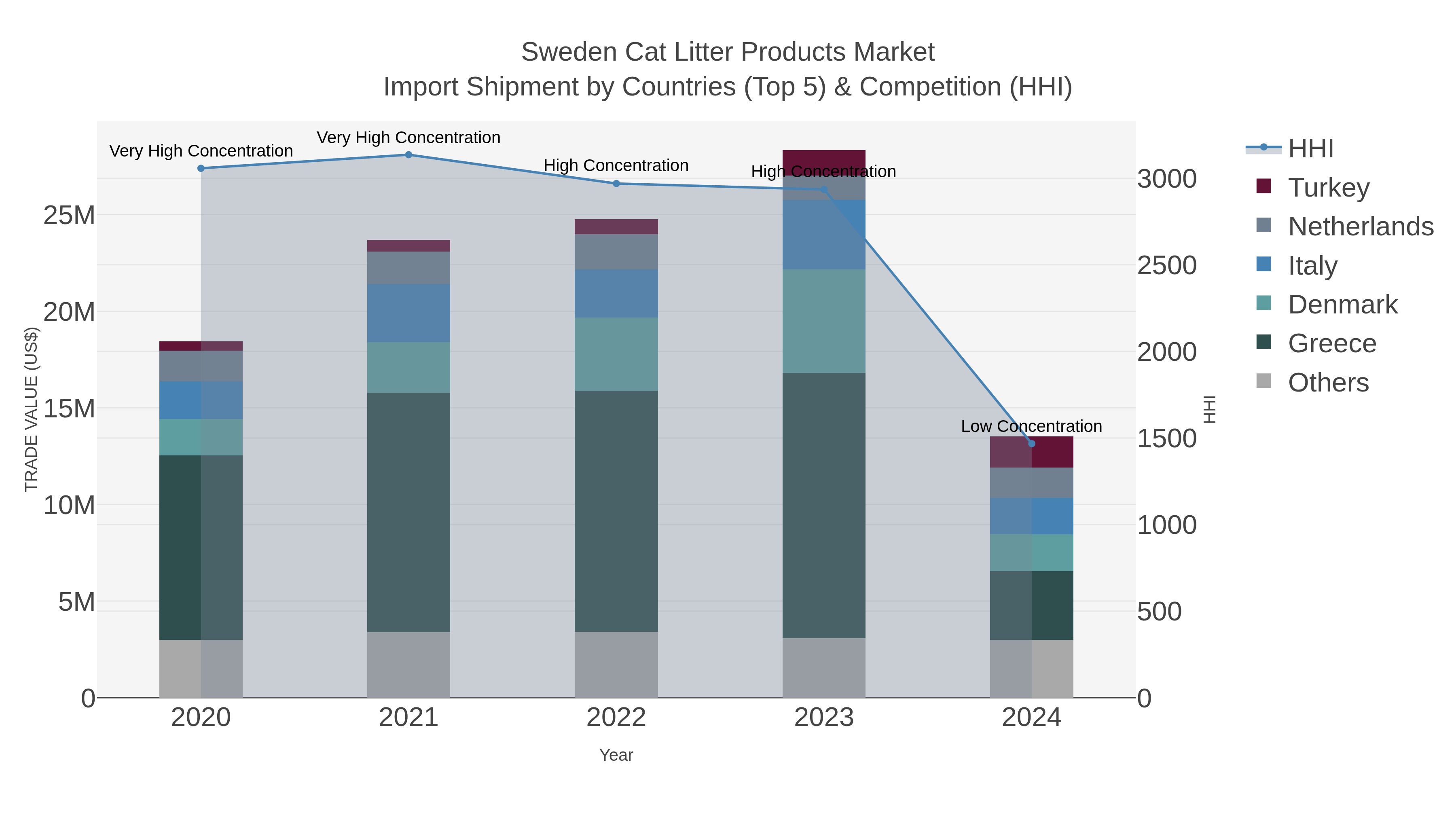 Sweden Cat Litter Products Market Import Shipment by Countries (Top 5) & Competition (HHI)