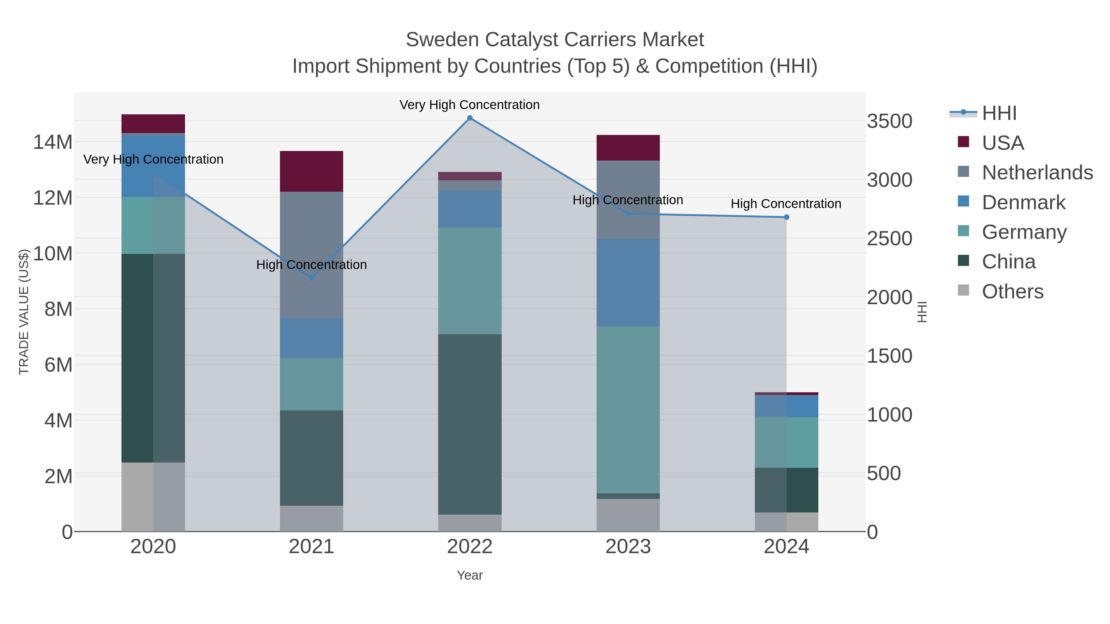 Sweden Catalyst Carriers Market Import Shipment by Countries (Top 5) & Competition (HHI)