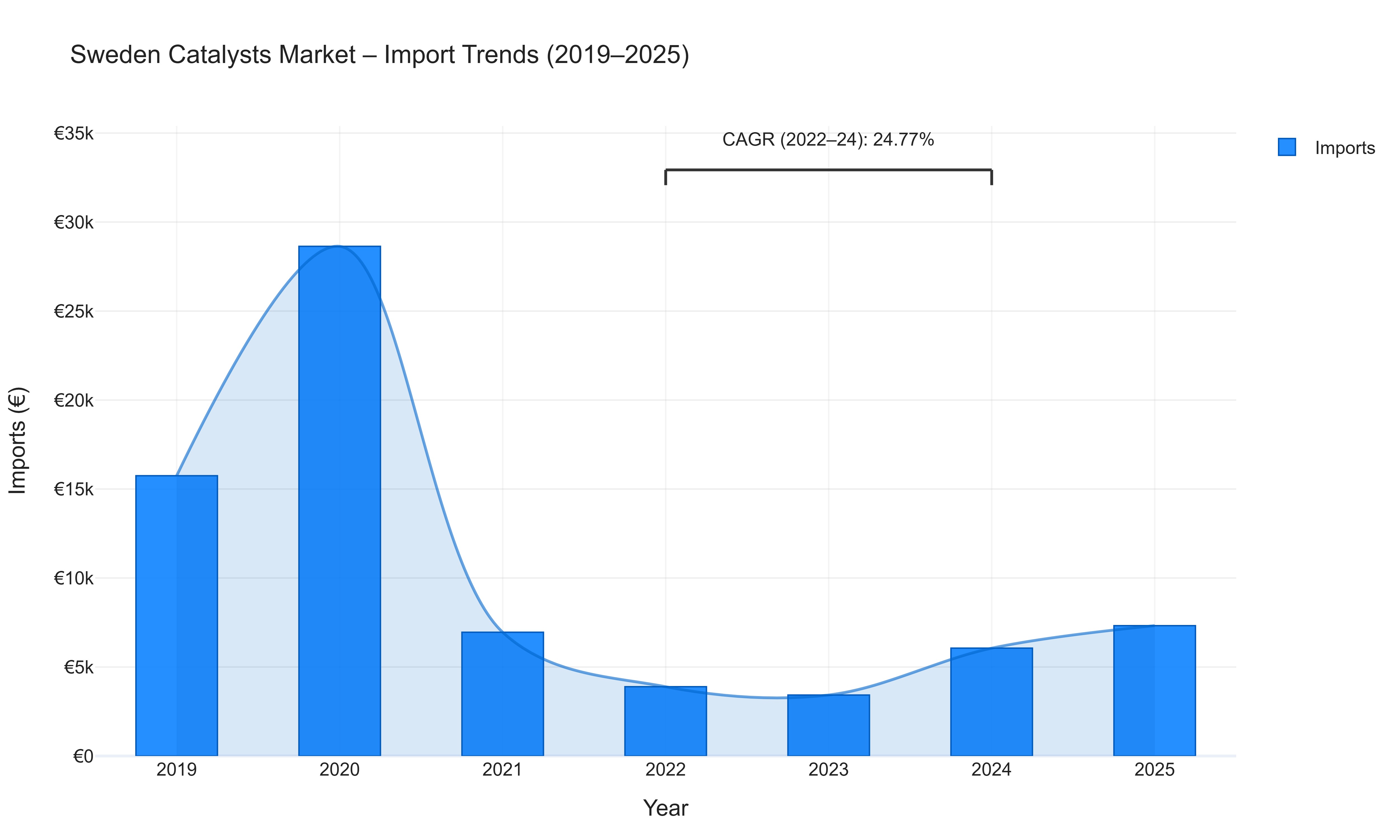Sweden Catalysts Market - Import Trends (2019-2025)