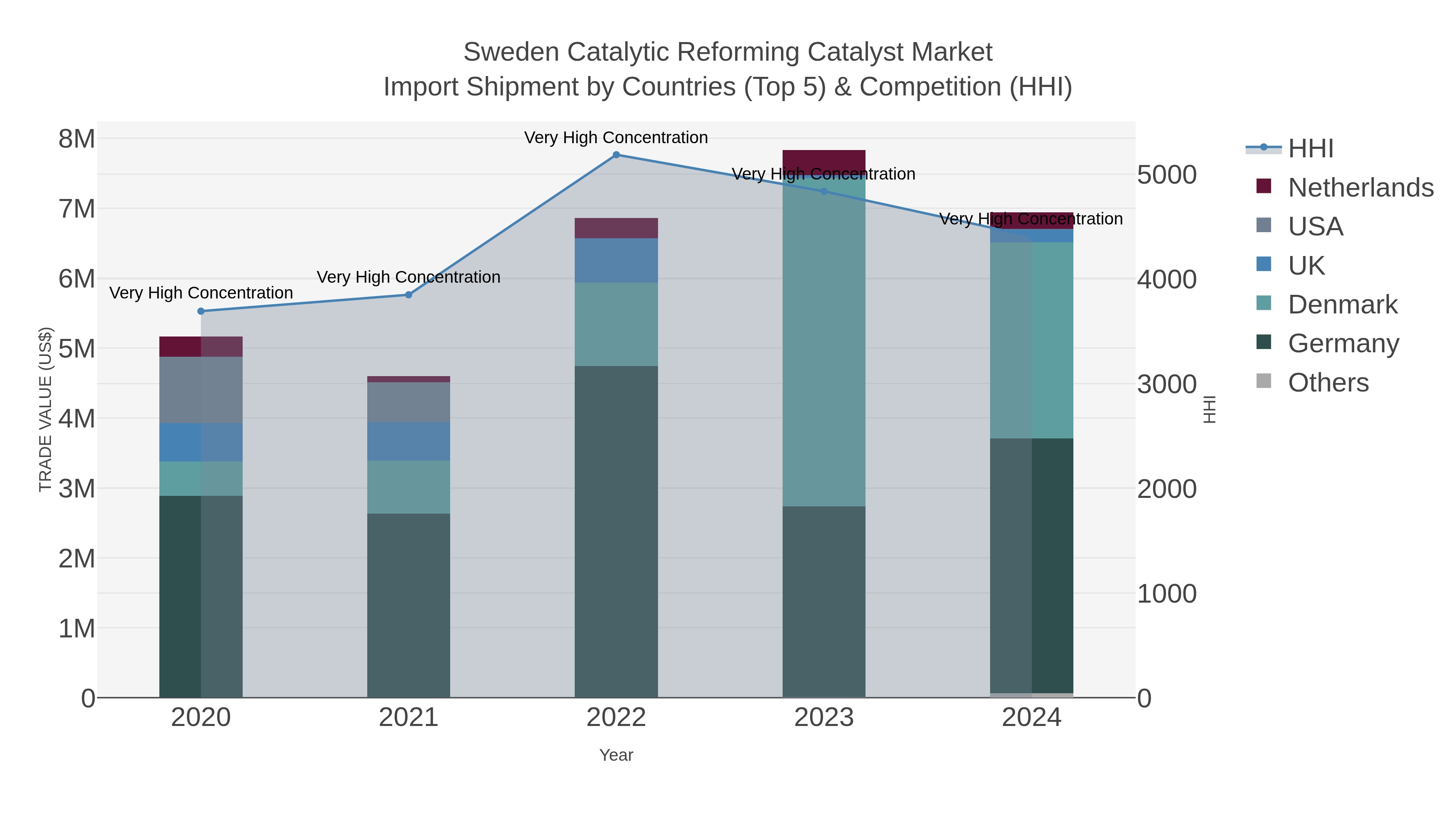 Sweden Catalytic Reforming Catalyst Market Import Shipment by Countries (Top 5) & Competition (HHI)