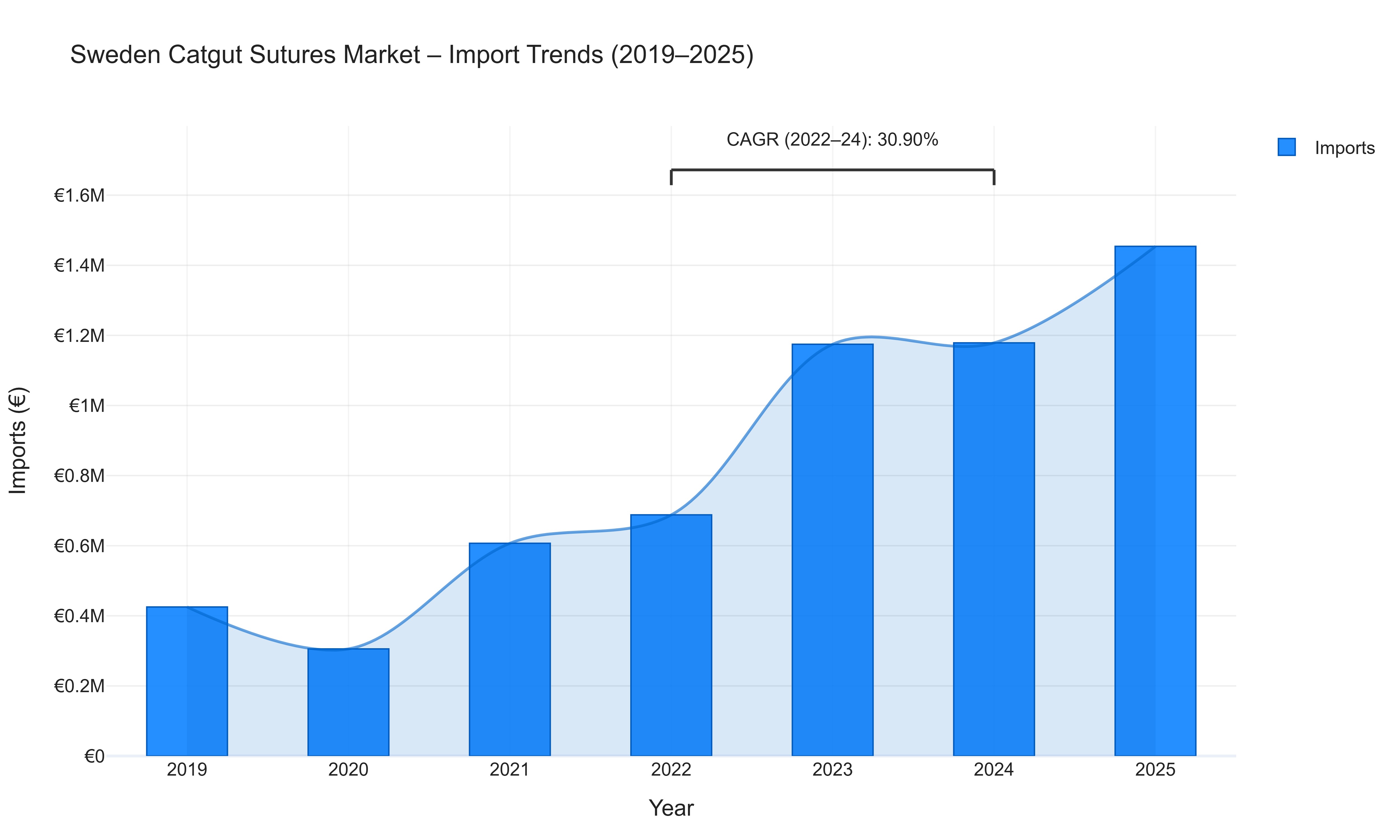 Sweden Catgut Sutures Market - Import Trends (2019-2025)