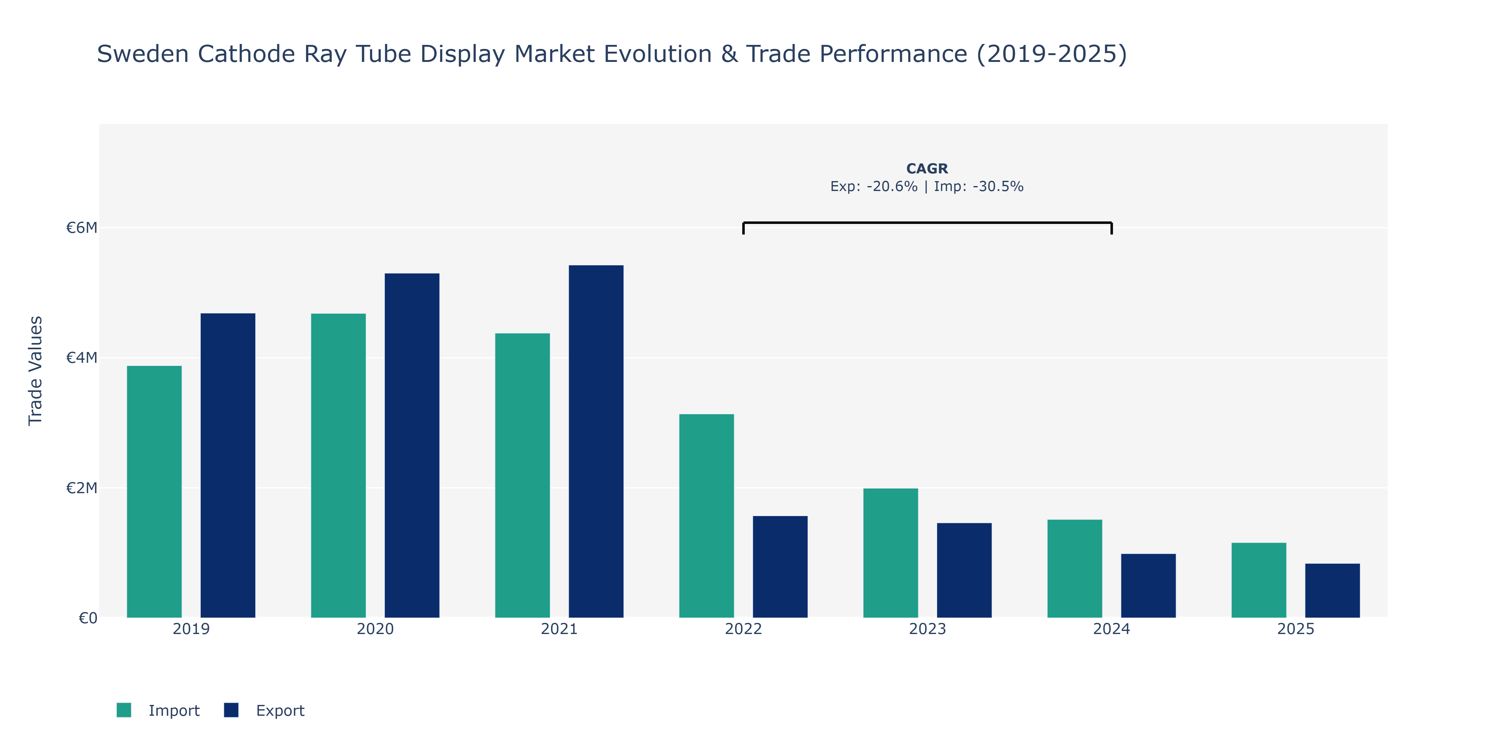 Sweden Cathode Ray Tube Display Market: Production & Trade Performance (2019-2025)