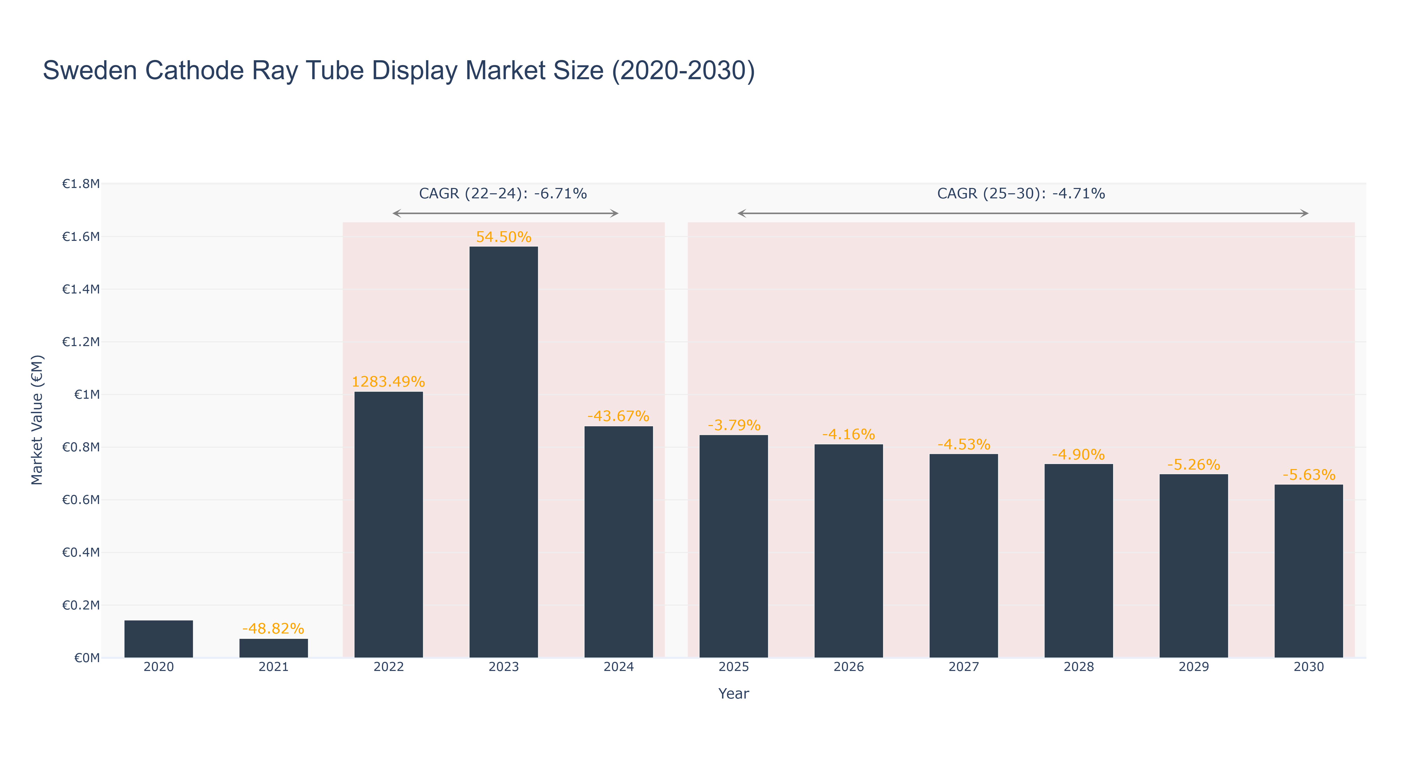 Sweden Cathode Ray Tube Display Market Size (2020-2030)