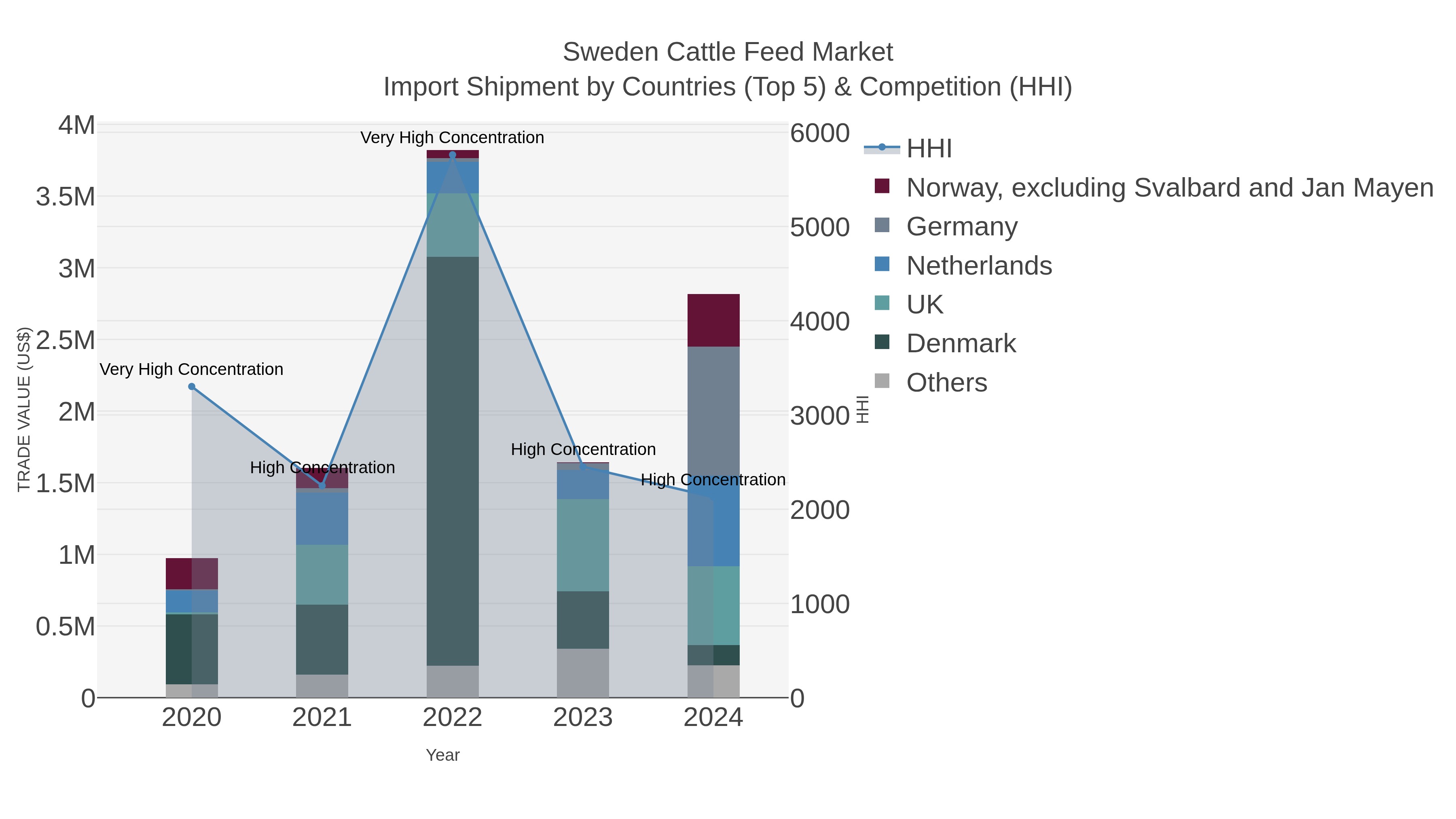 Sweden Cattle Feed Market Import Shipment by Countries (Top 5) & Competition (HHI)