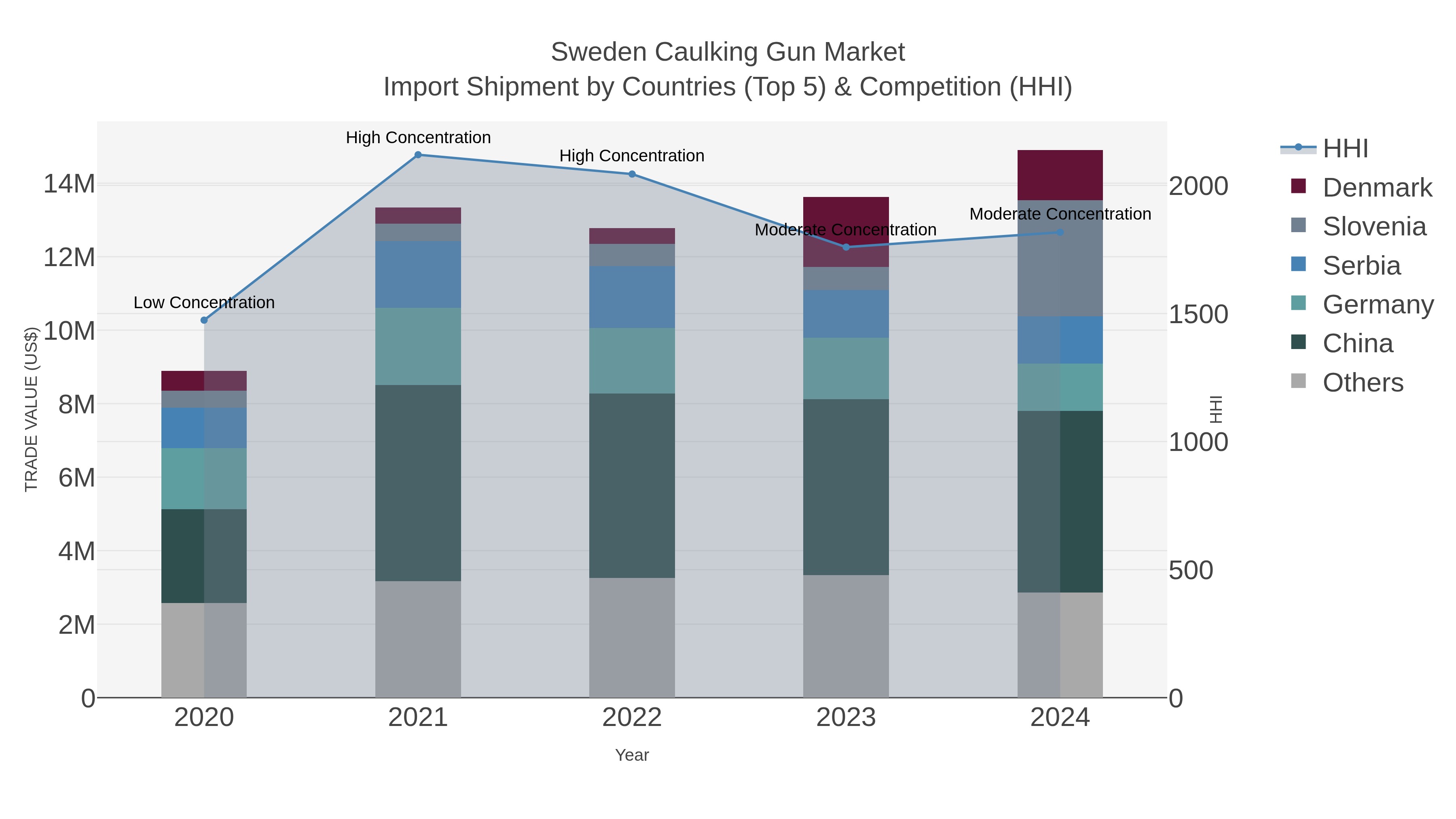 Sweden Caulking Gun Market Import Shipment by Countries (Top 5) & Competition (HHI)