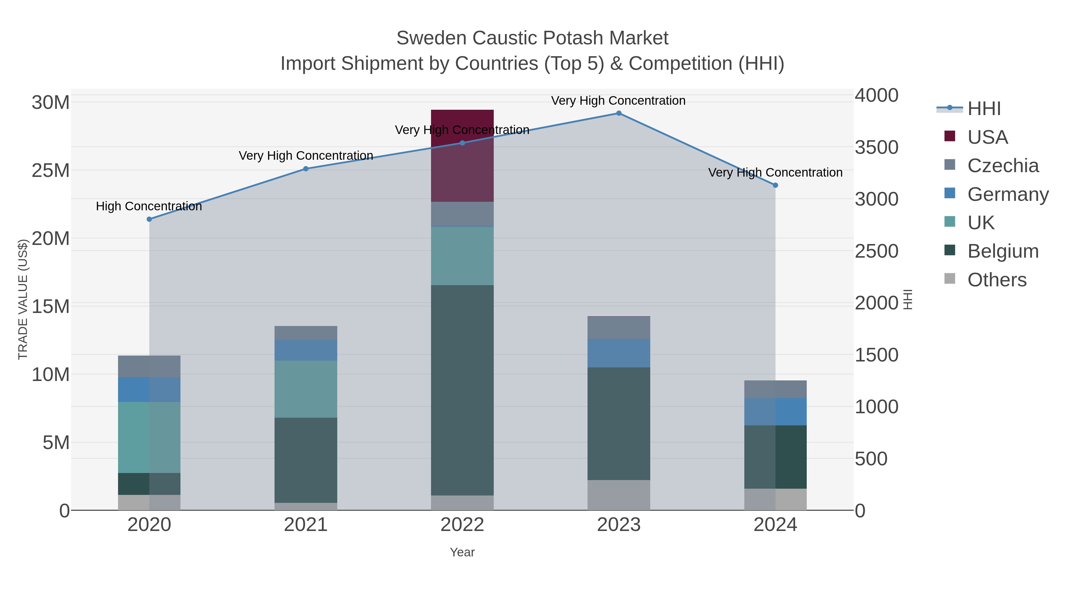 Sweden Caustic Potash Market Import Shipment by Countries (Top 5) & Competition (HHI)