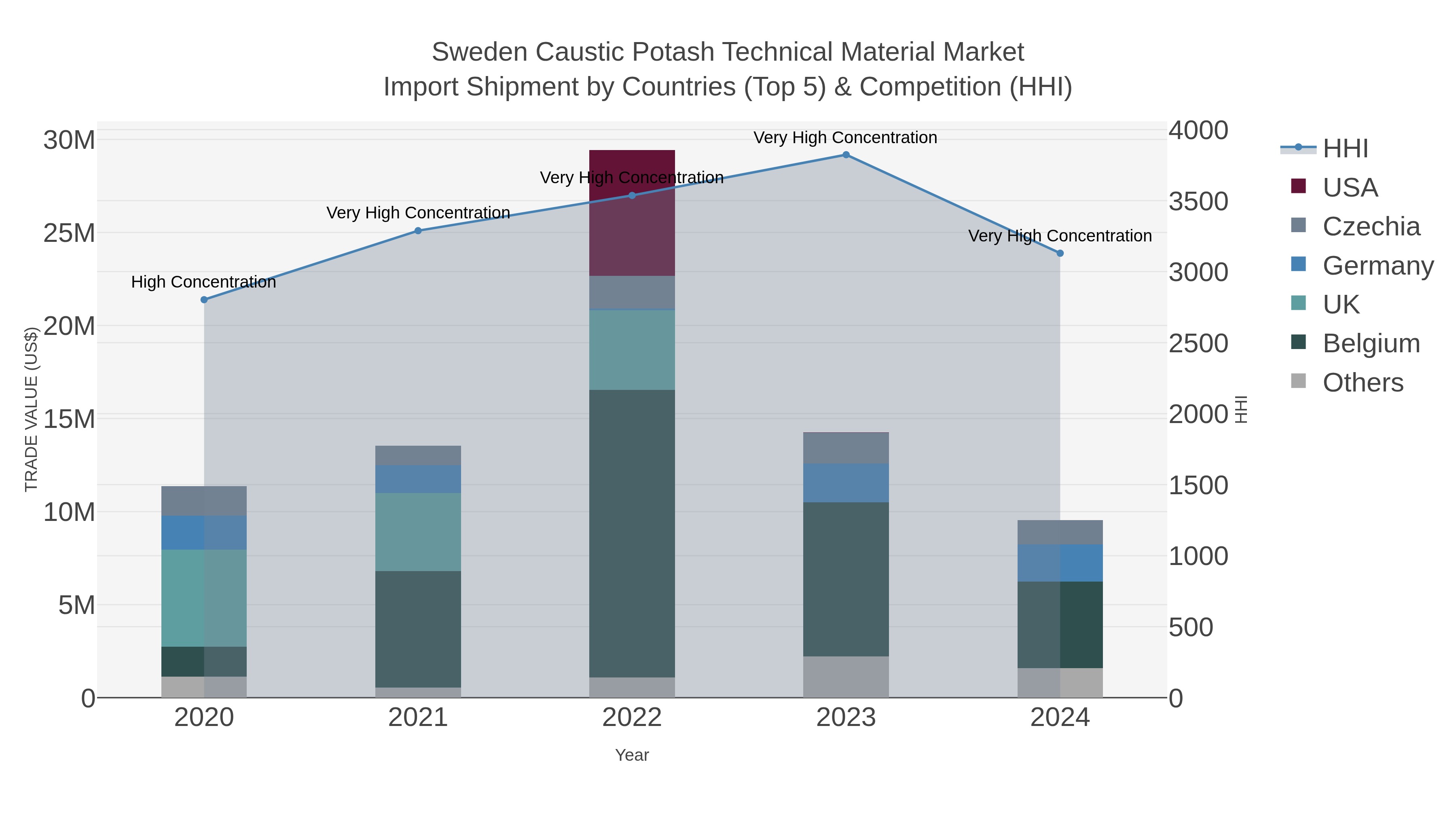 Sweden Caustic Potash Technical Material Market Import Shipment by Countries (Top 5) & Competition (HHI)