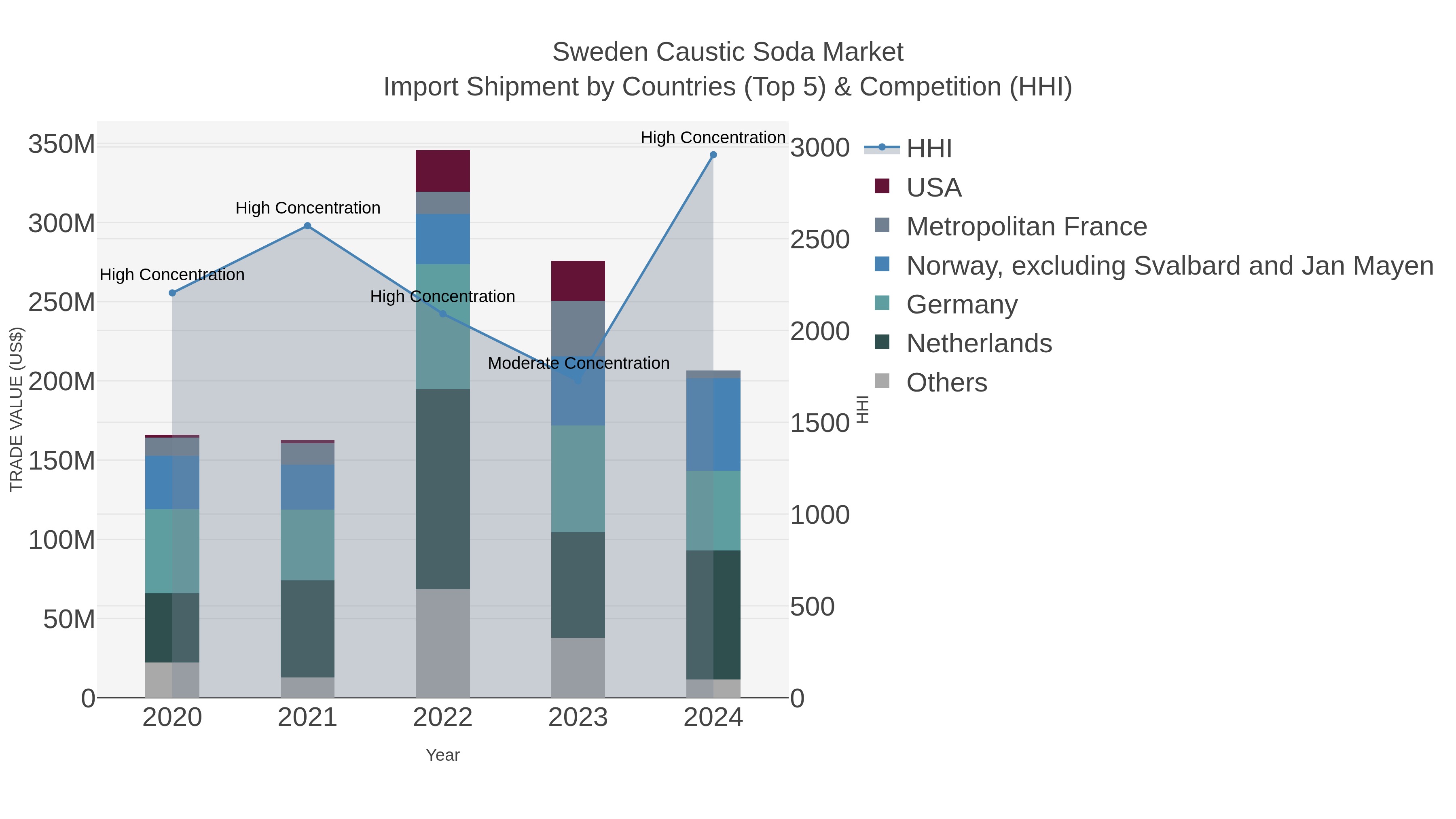 Sweden Caustic Soda Market Import Shipment by Countries (Top 5) & Competition (HHI)
