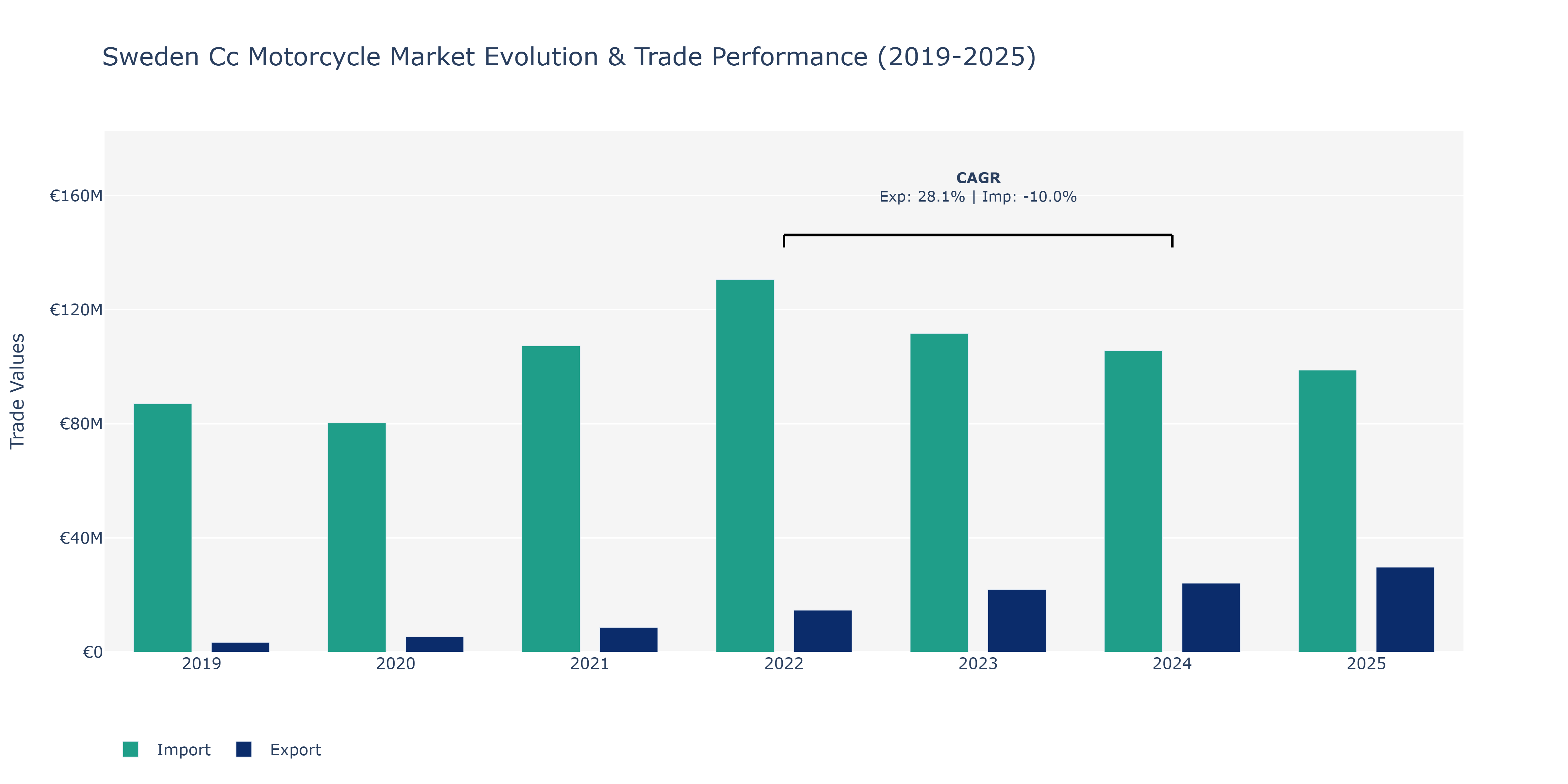 Sweden Cc Motorcycle Market: Production & Trade Performance (2019-2025)