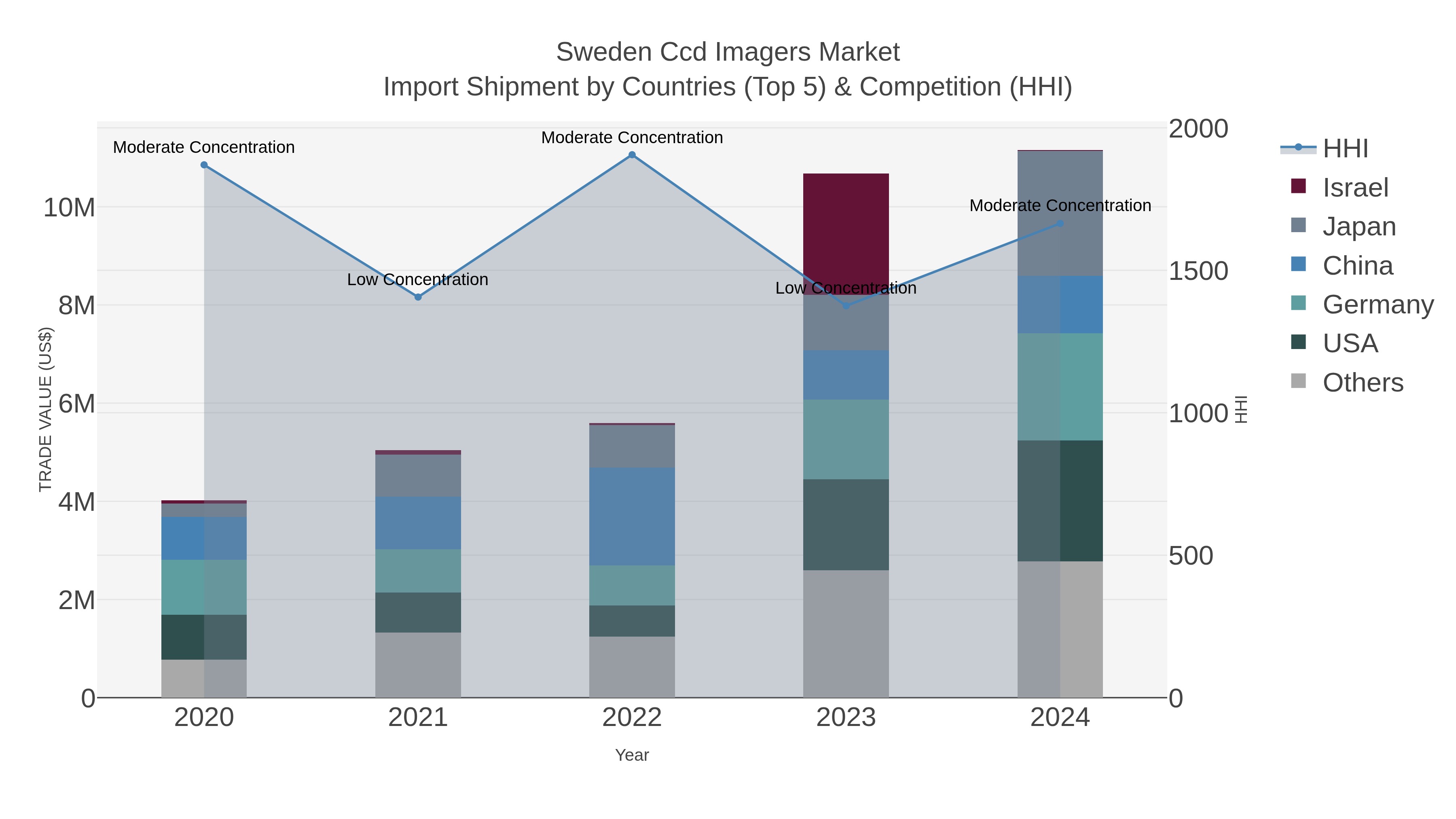 Sweden Ccd Imagers Market Import Shipment by Countries (Top 5) & Competition (HHI)