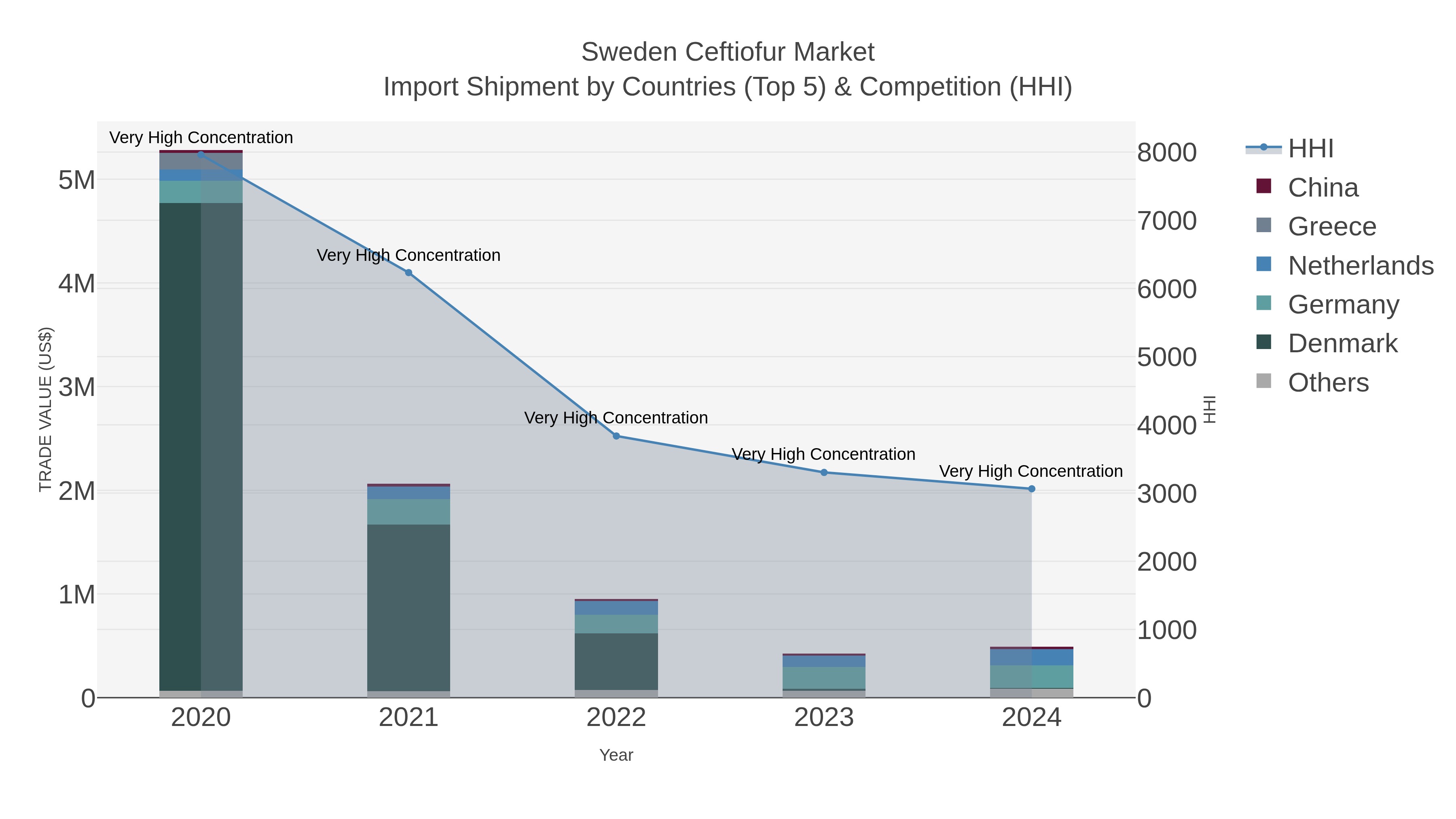 Sweden Ceftiofur Market Import Shipment by Countries (Top 5) & Competition (HHI)