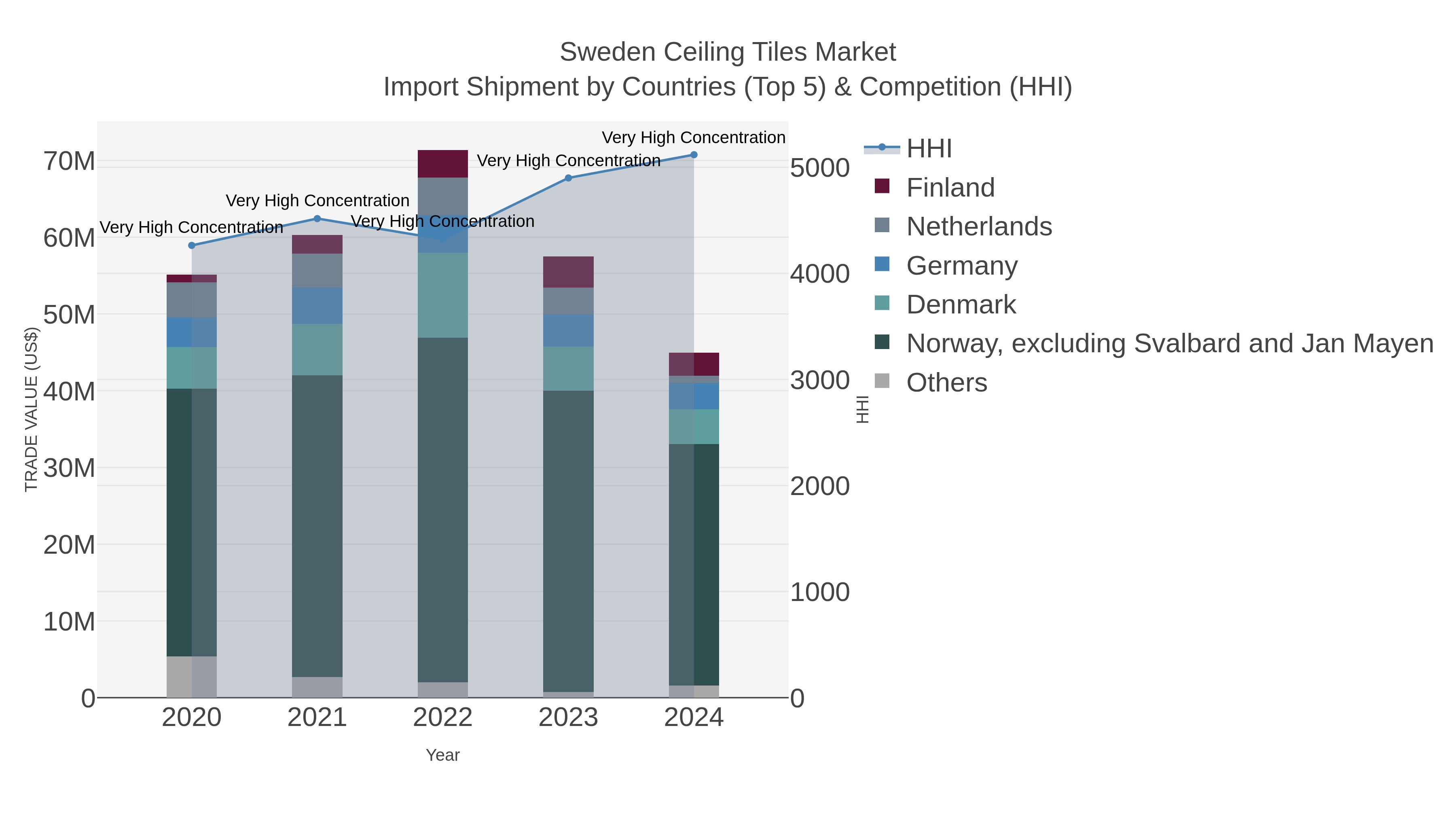Sweden Ceiling Tiles Market Import Shipment by Countries (Top 5) & Competition (HHI)
