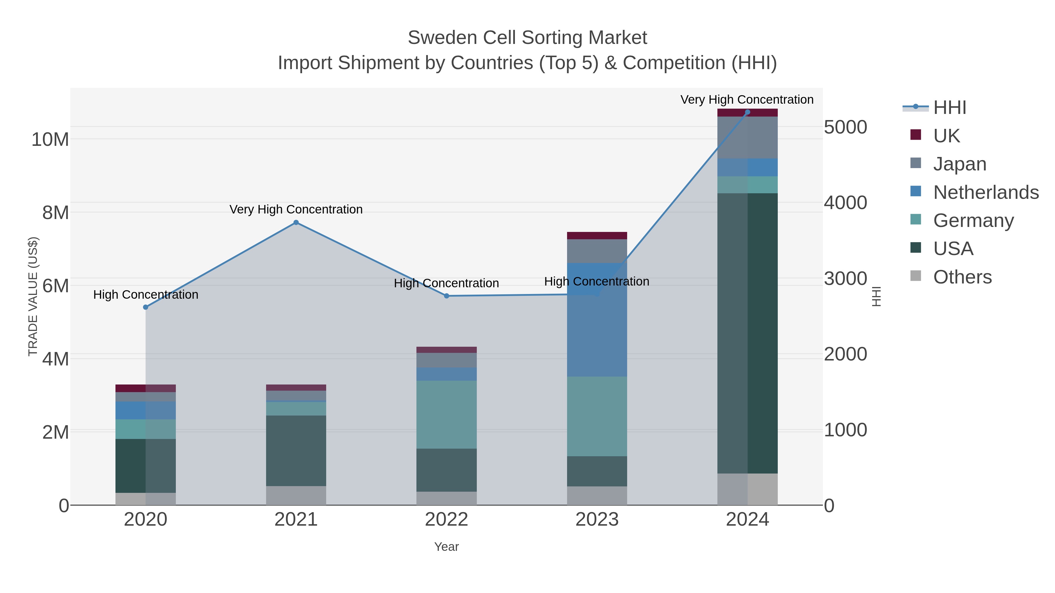 Sweden Cell Sorting Market Import Shipment by Countries (Top 5) & Competition (HHI)