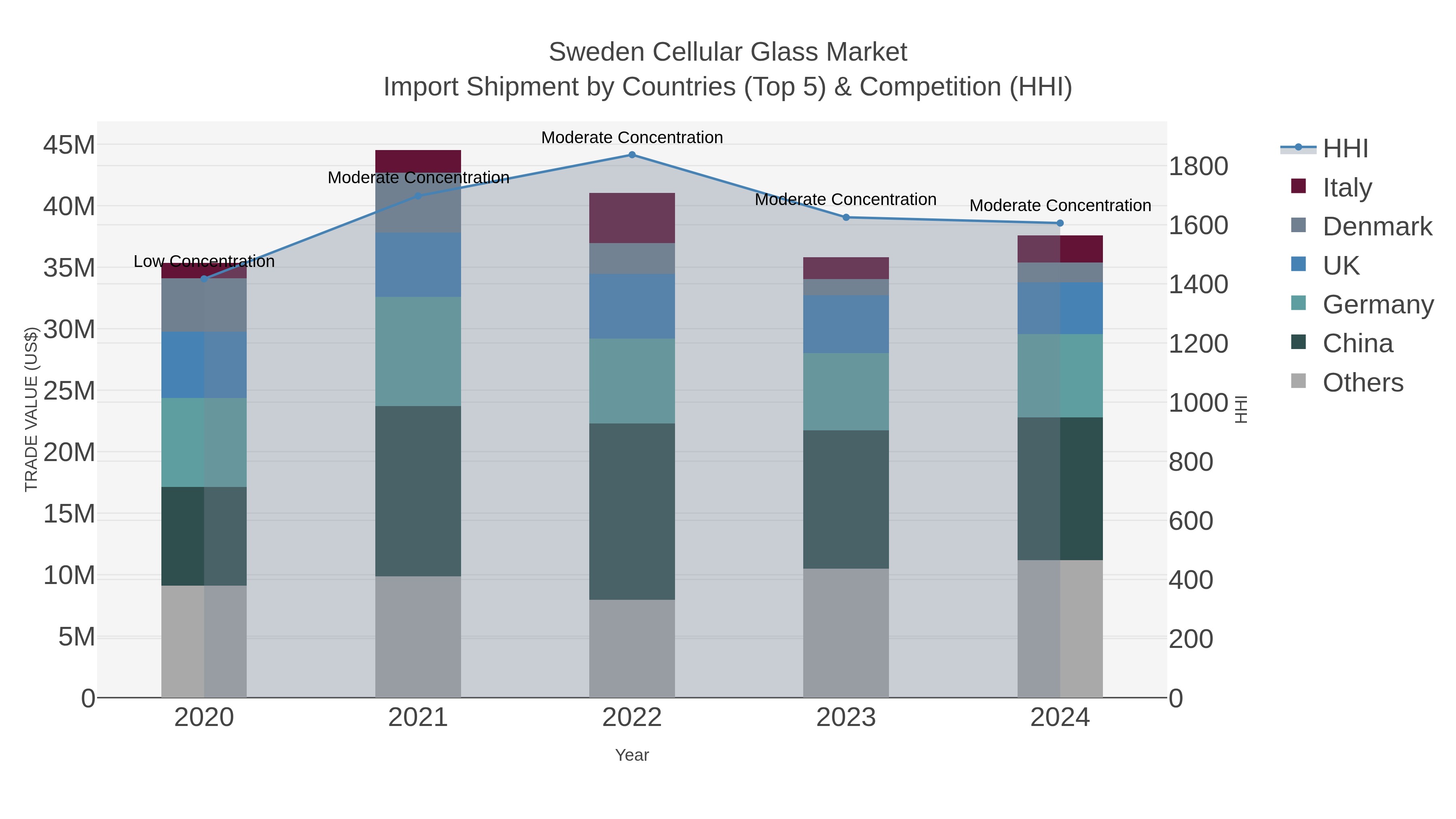 Sweden Cellular Glass Market Import Shipment by Countries (Top 5) & Competition (HHI)