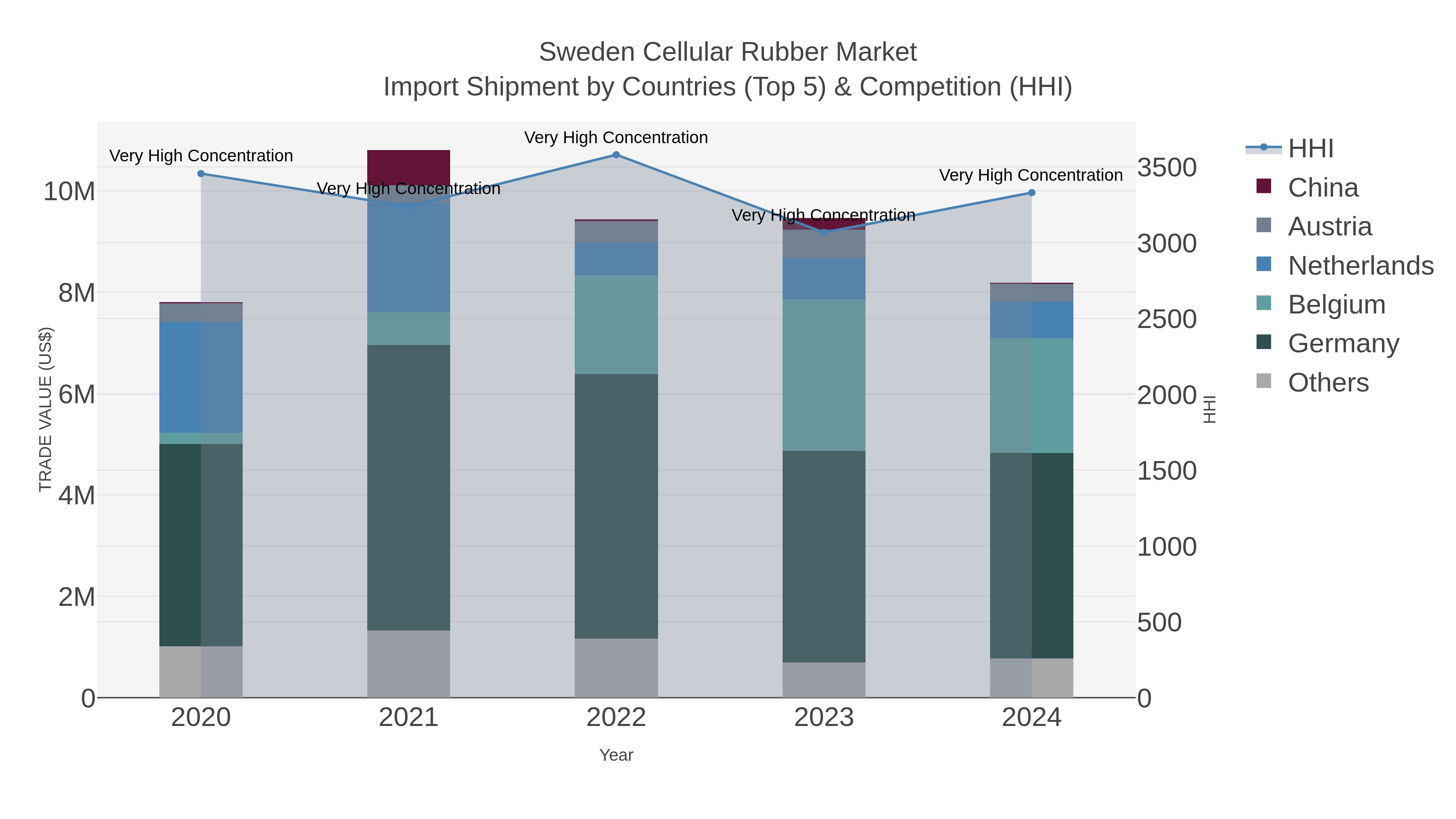 Sweden Cellular Rubber Market Import Shipment by Countries (Top 5) & Competition (HHI)