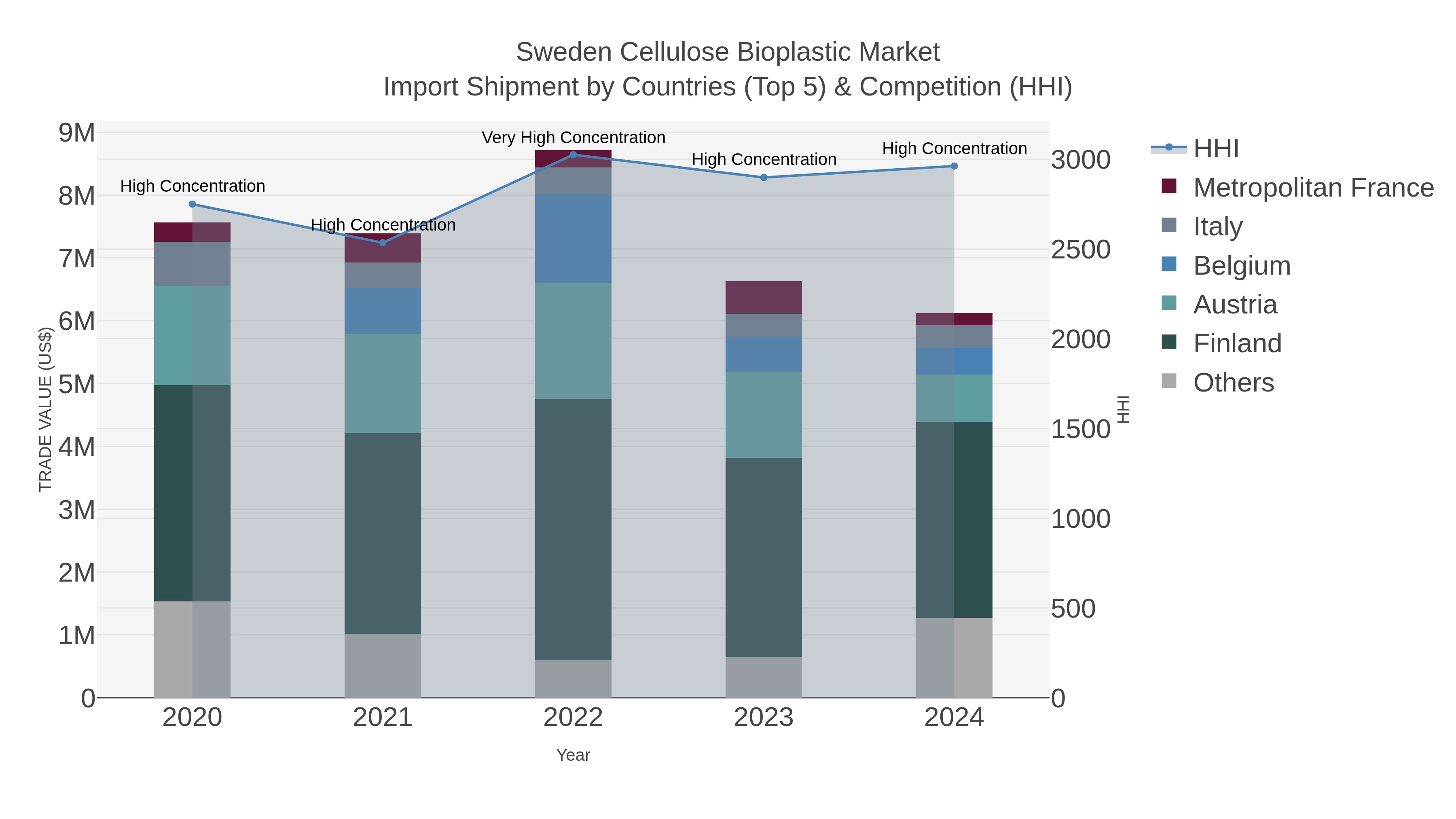 Sweden Cellulose Bioplastic Market Import Shipment by Countries (Top 5) & Competition (HHI)
