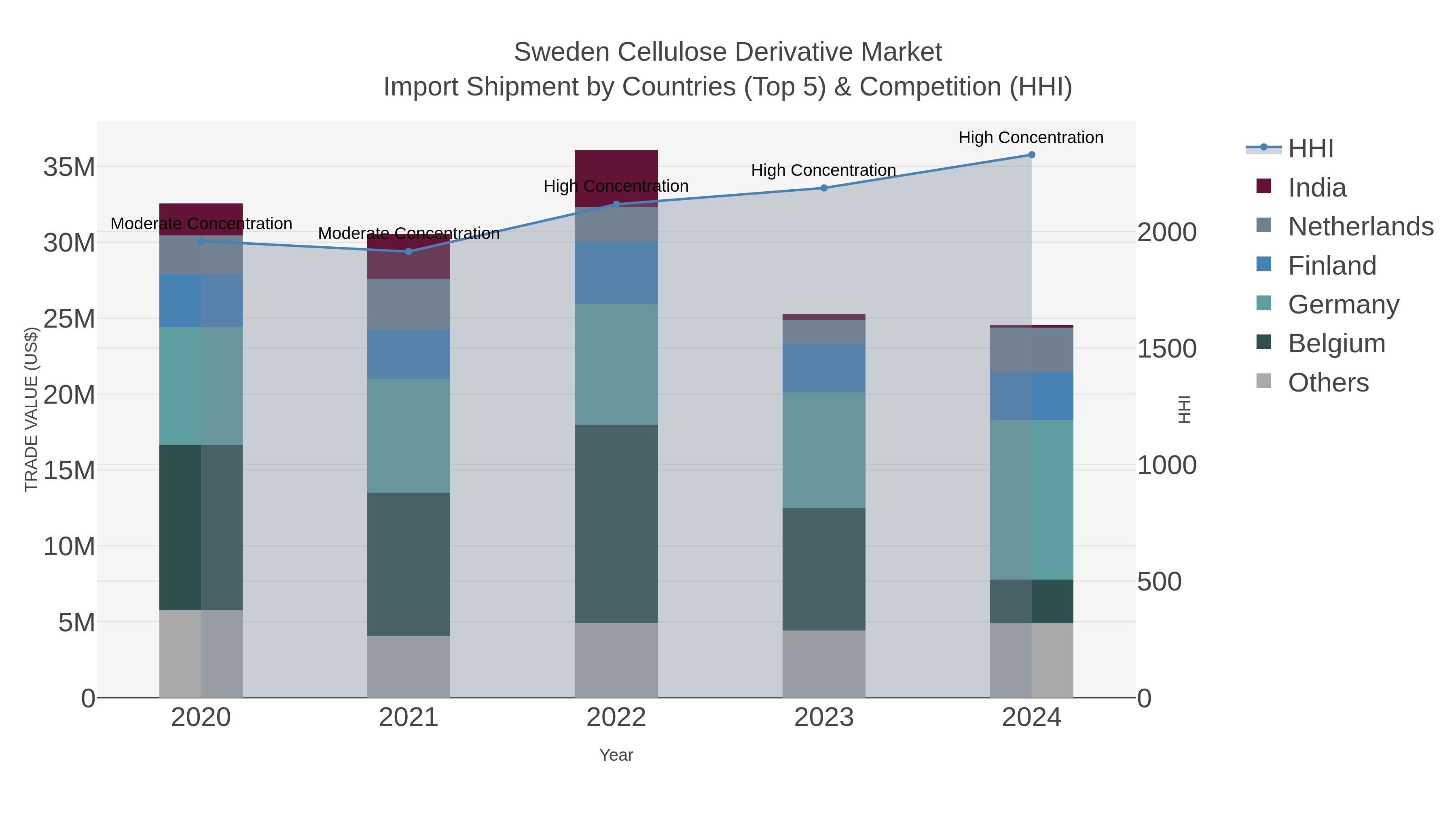 Sweden Cellulose Derivative Market Import Shipment by Countries (Top 5) & Competition (HHI)