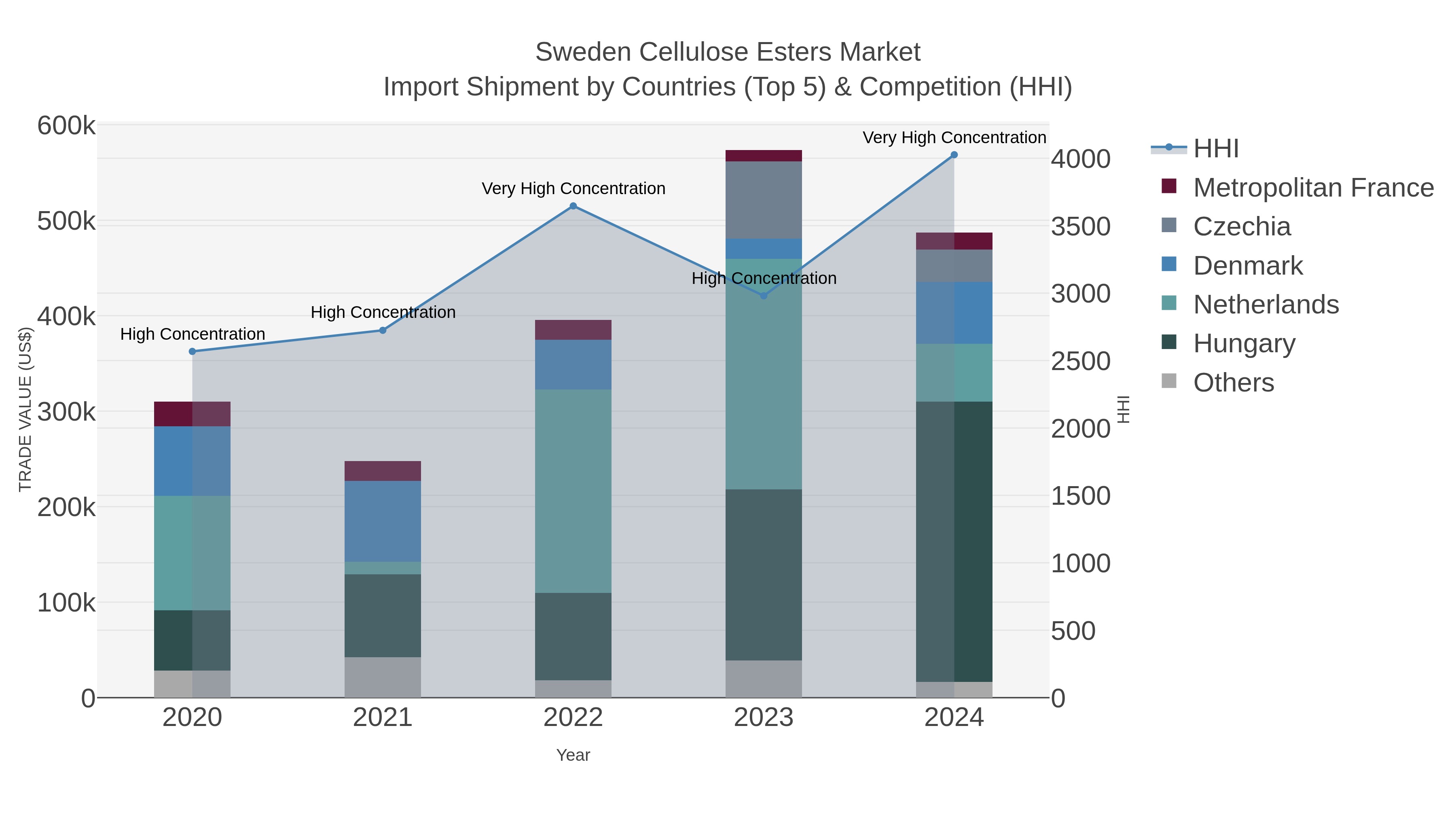 Sweden Cellulose Esters Market Import Shipment by Countries (Top 5) & Competition (HHI)
