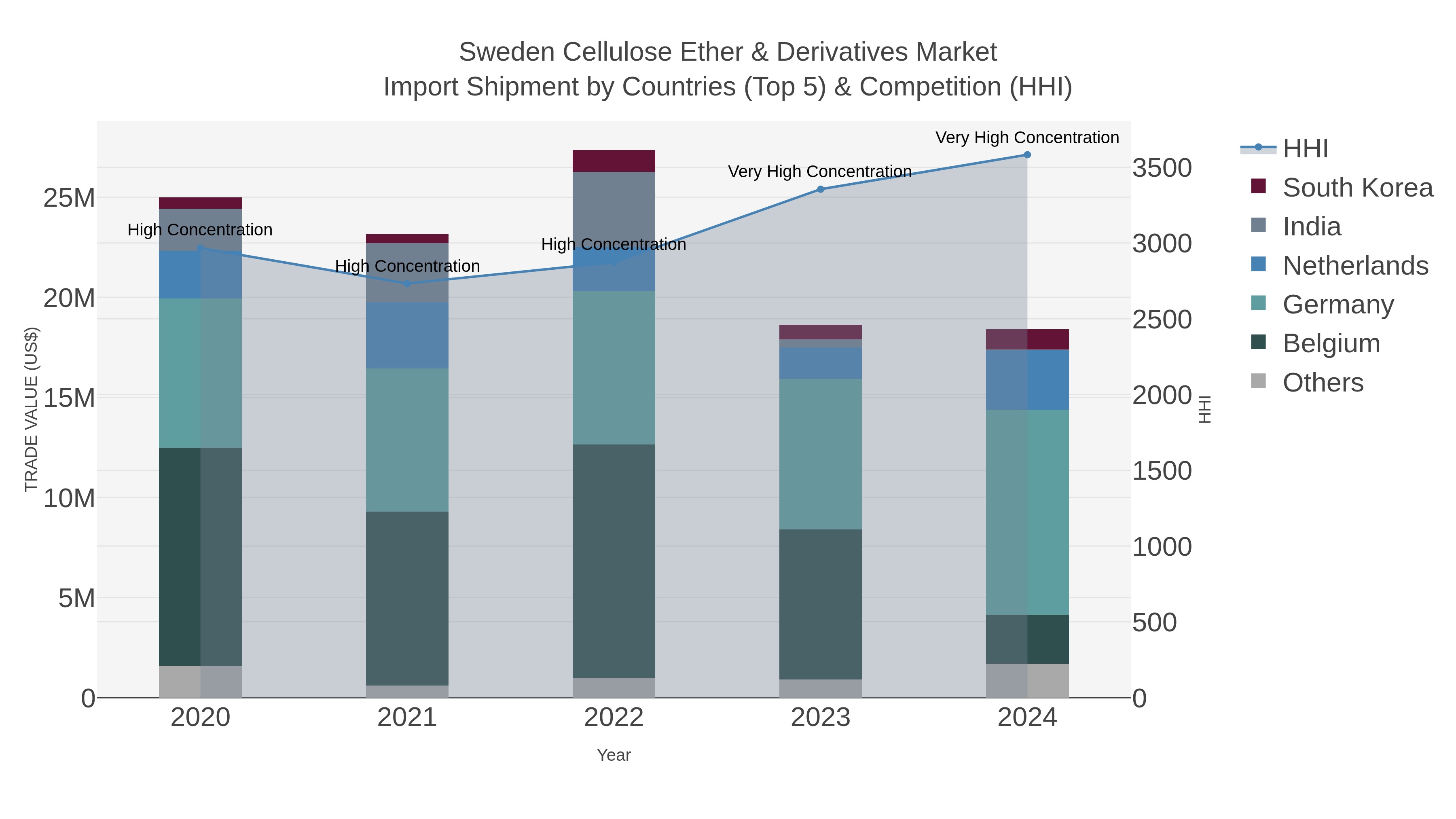 Sweden Cellulose Ether & Derivatives Market Import Shipment by Countries (Top 5) & Competition (HHI)