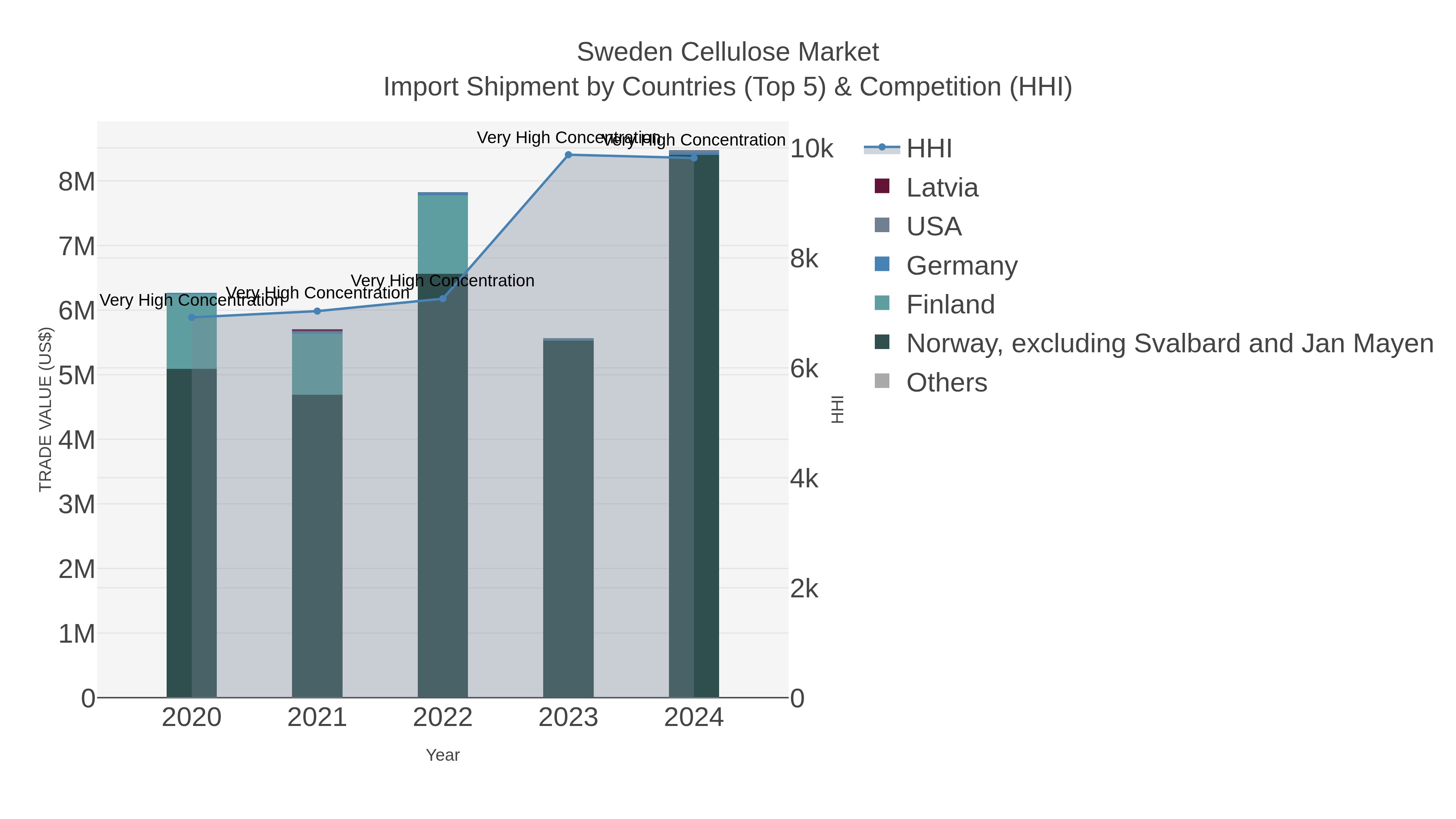 Sweden Cellulose Market Import Shipment by Countries (Top 5) & Competition (HHI)