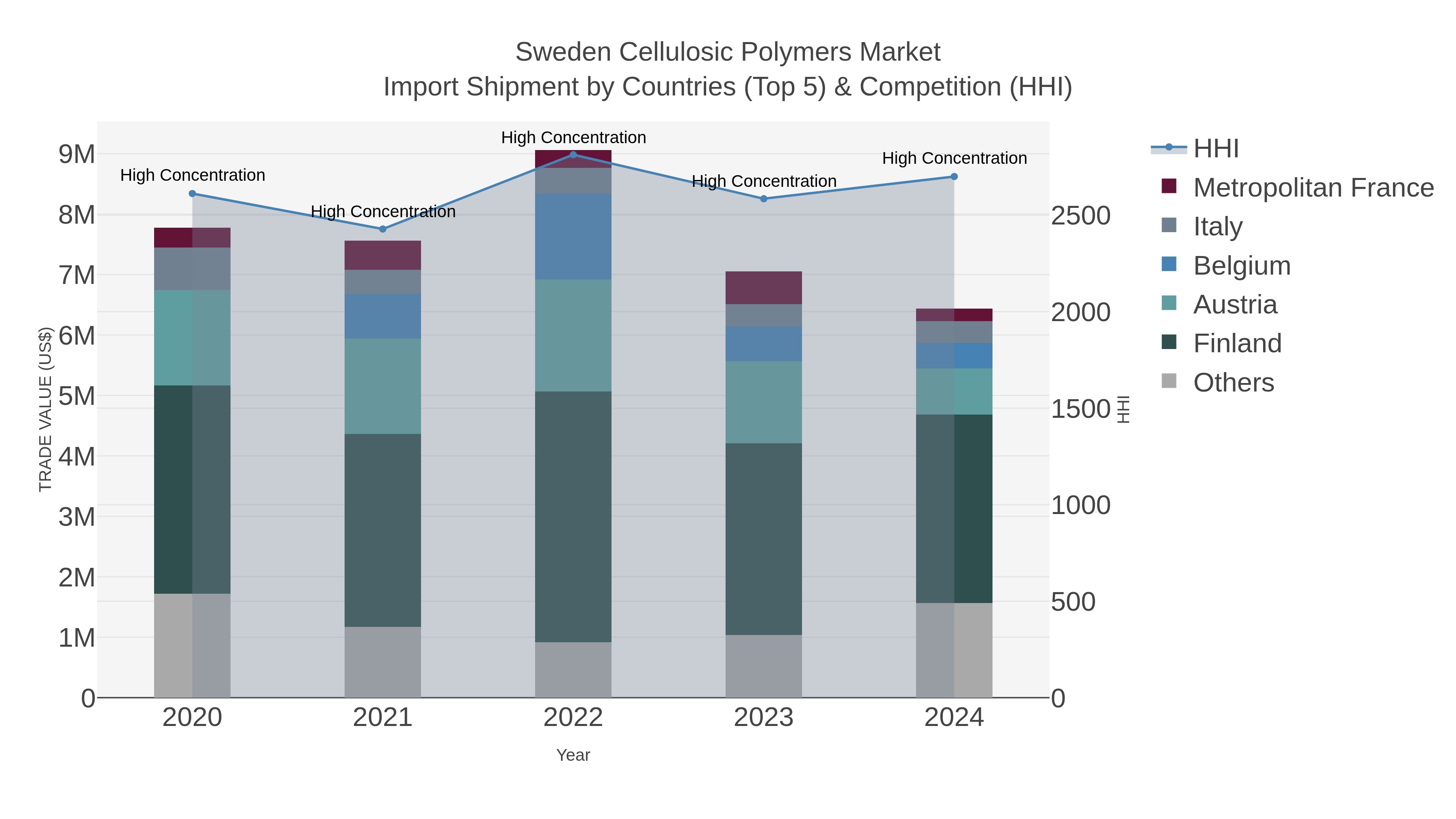 Sweden Cellulosic Polymers Market Import Shipment by Countries (Top 5) & Competition (HHI)