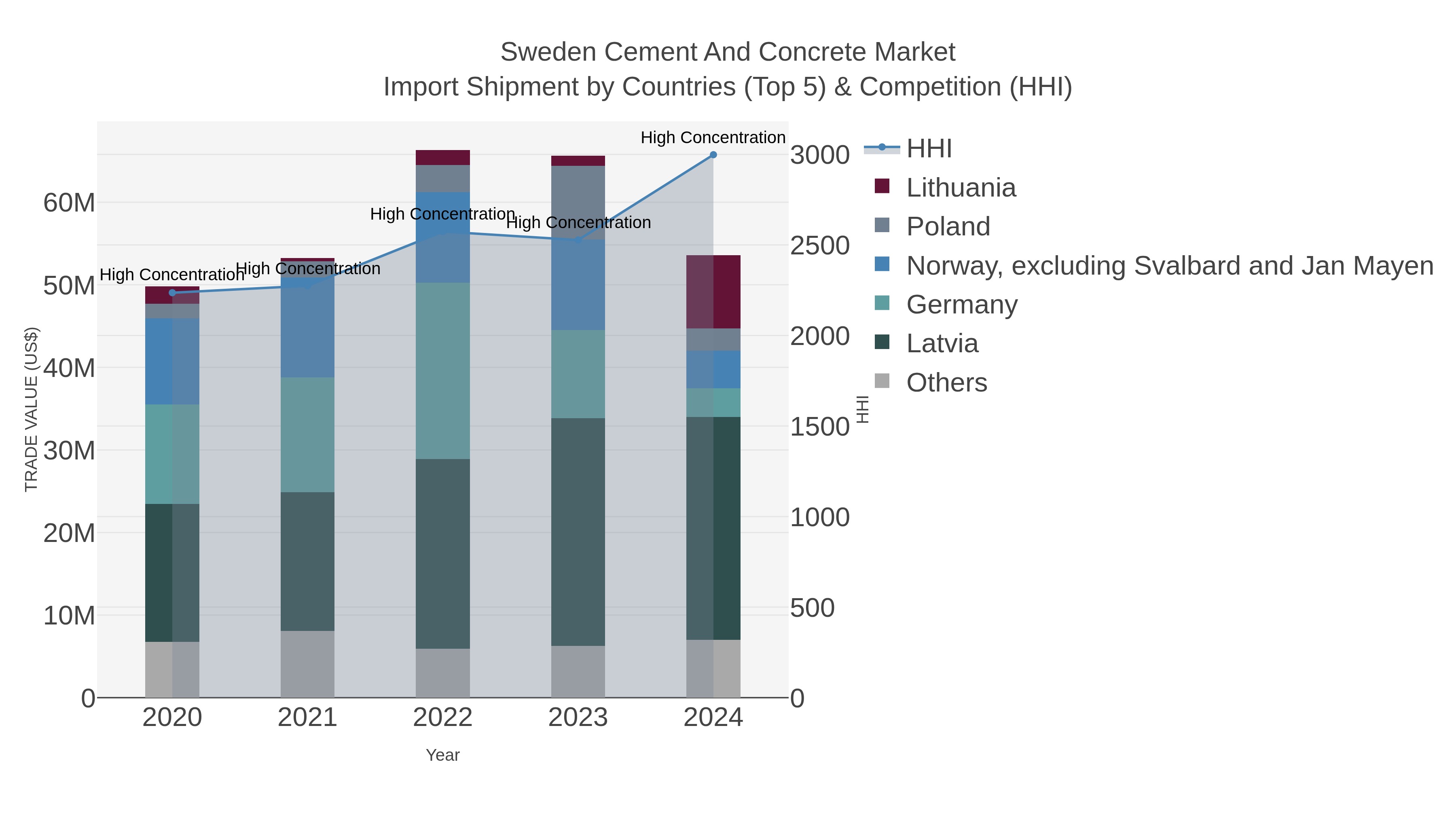 Sweden Cement And Concrete Market Import Shipment by Countries (Top 5) & Competition (HHI)