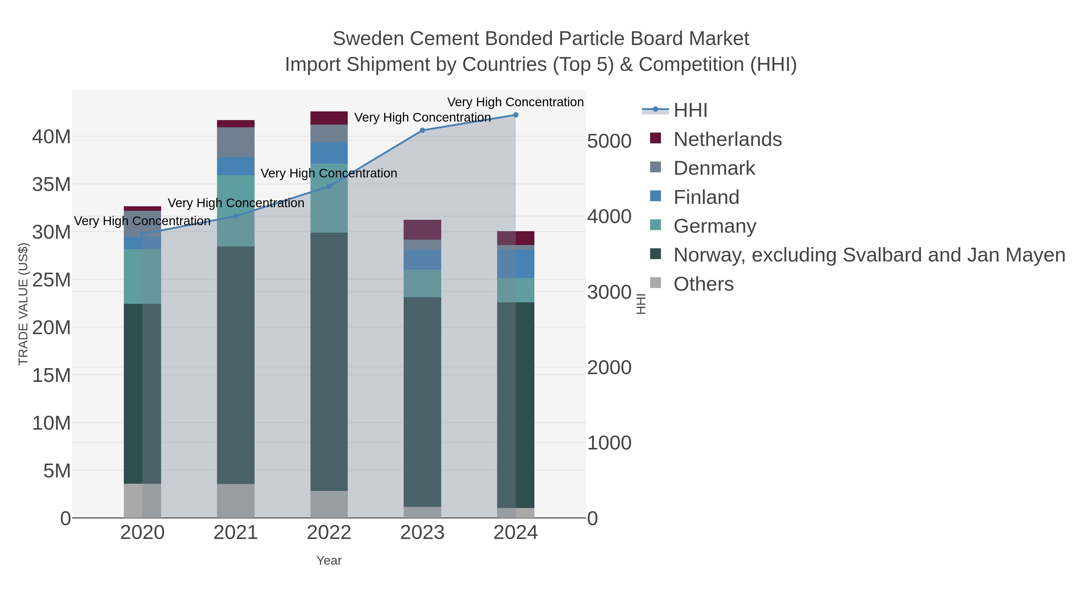 Sweden Cement Bonded Particle Board Market Import Shipment by Countries (Top 5) & Competition (HHI)