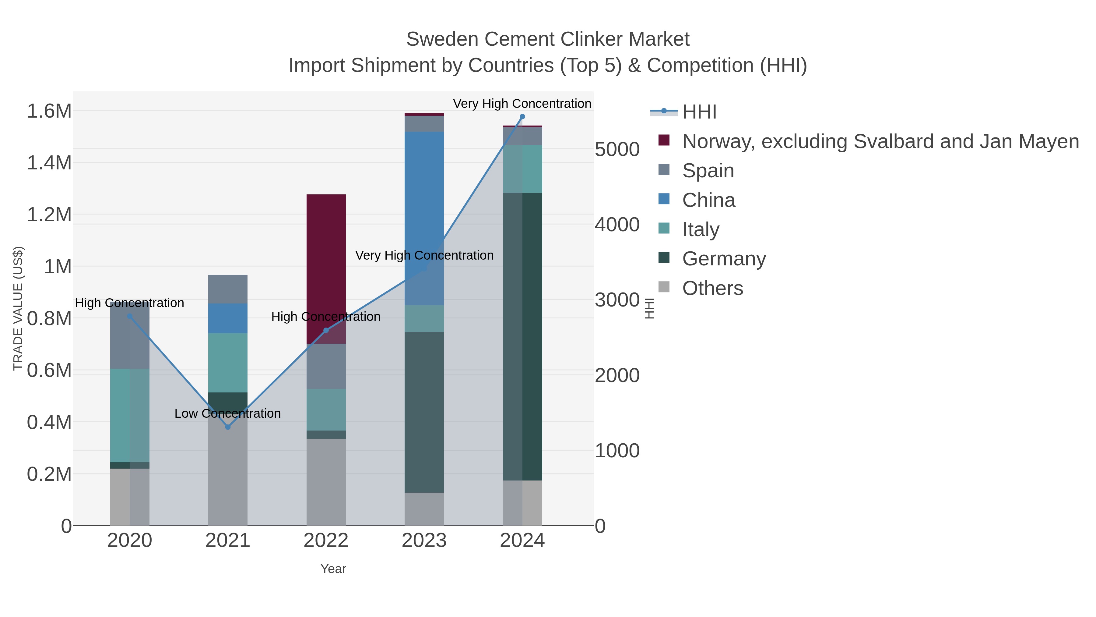 Sweden Cement Clinker Market Import Shipment by Countries (Top 5) & Competition (HHI)