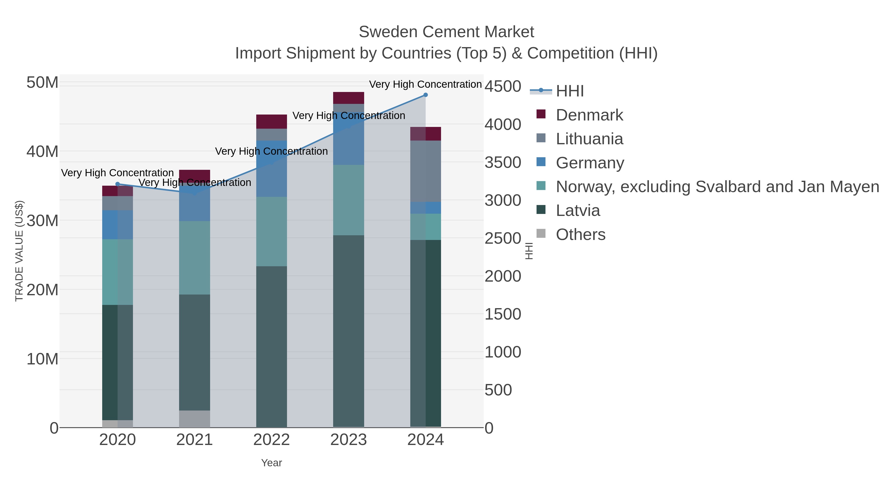 Sweden Cement Market Import Shipment by Countries (Top 5) & Competition (HHI)