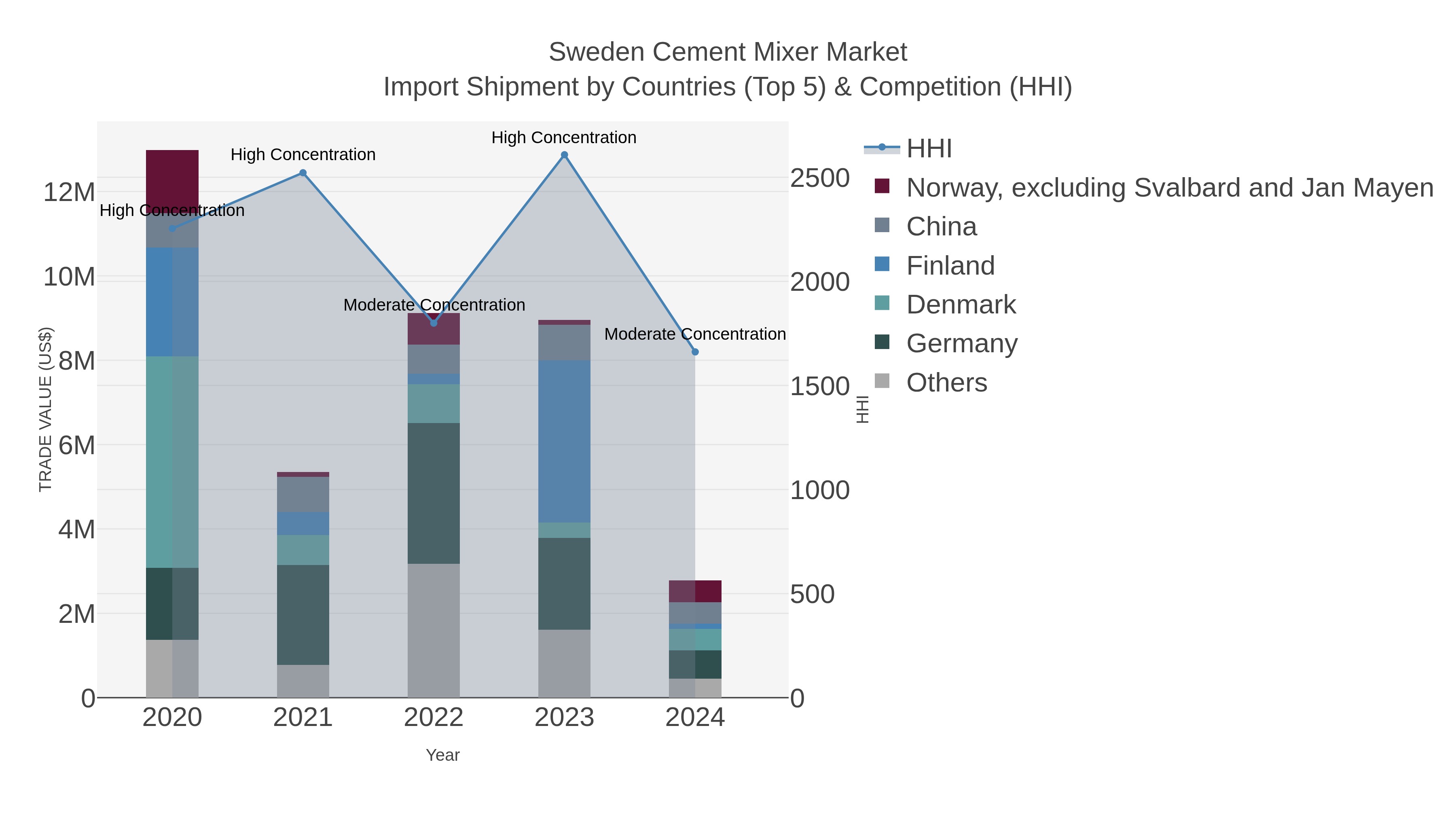 Sweden Cement Mixer Market Import Shipment by Countries (Top 5) & Competition (HHI)