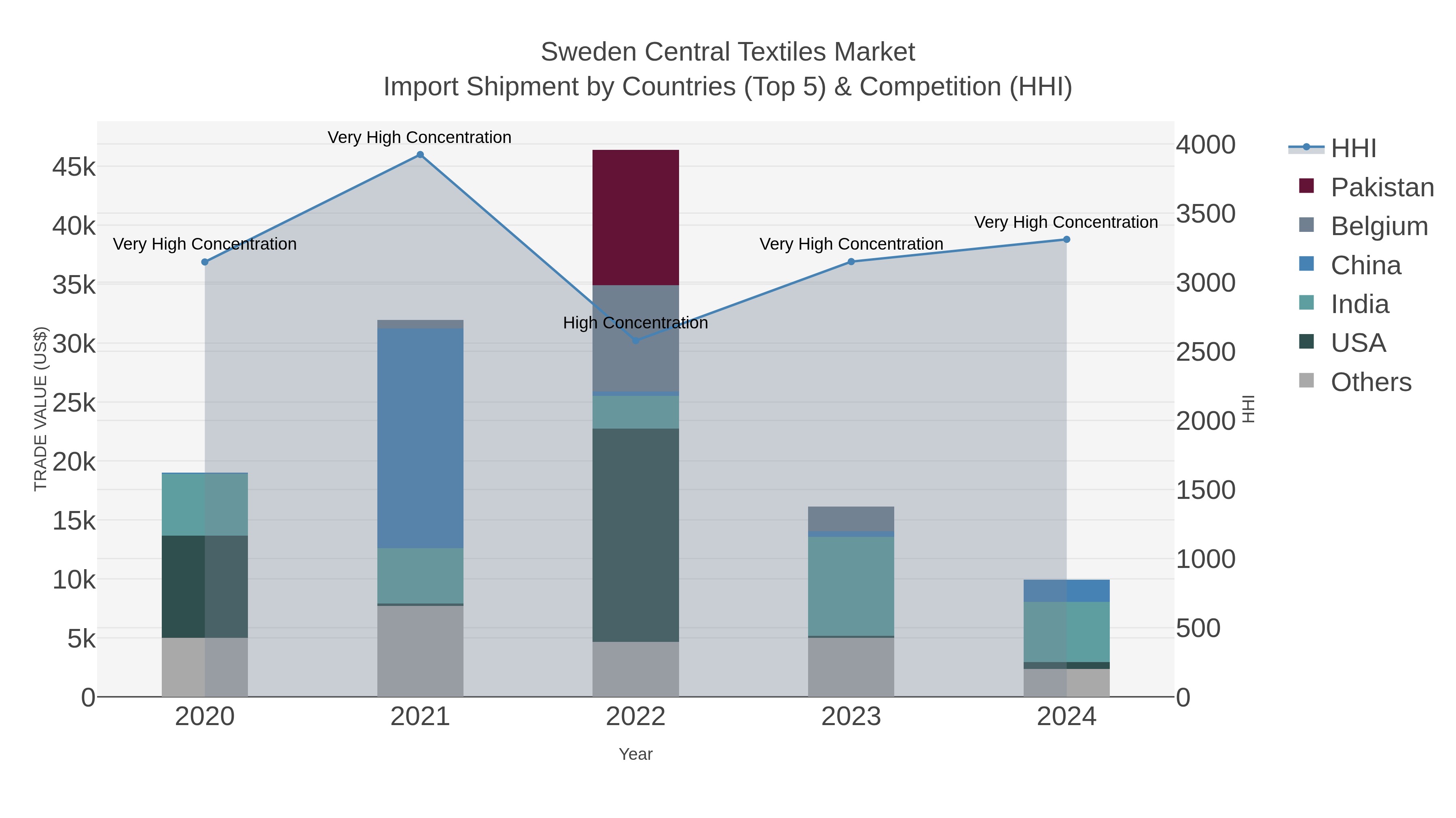 Sweden Central Textiles Market Import Shipment by Countries (Top 5) & Competition (HHI)